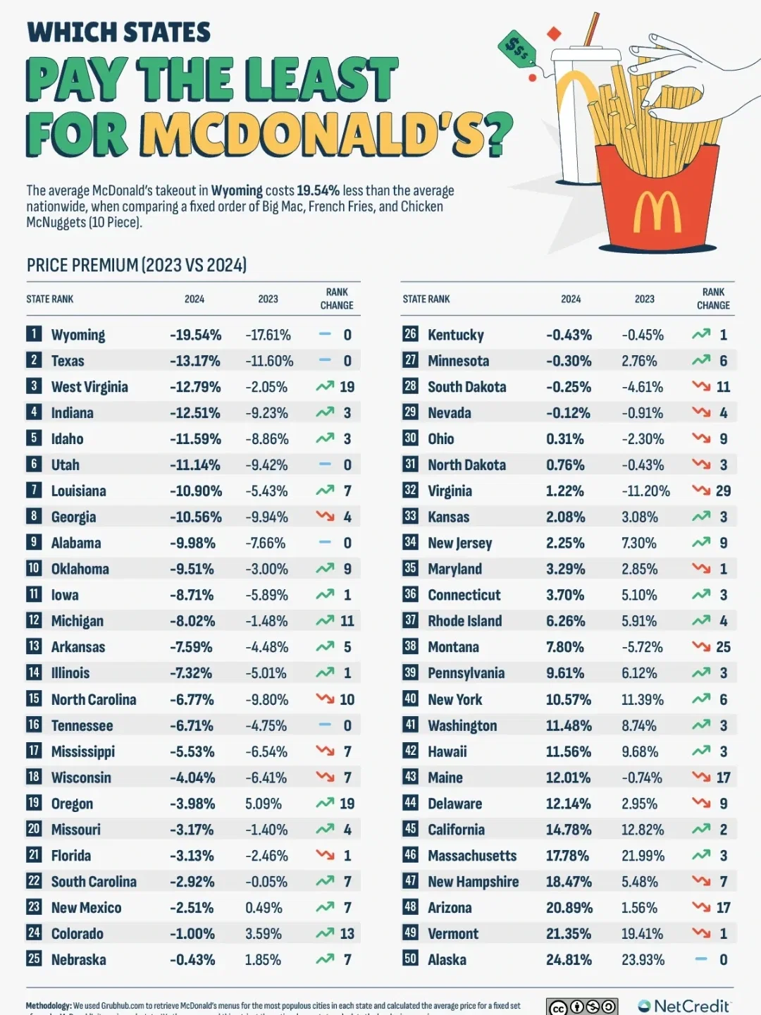 The States That Pay the Most and Least for Takeout