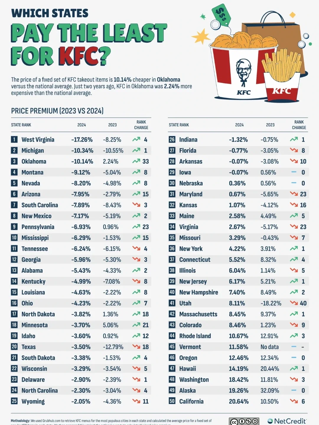 The States That Pay the Most and Least for Takeout