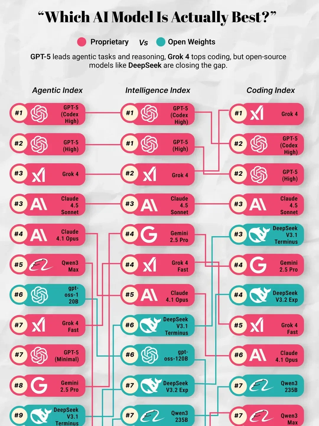 Which AI Model Is Actually Best?