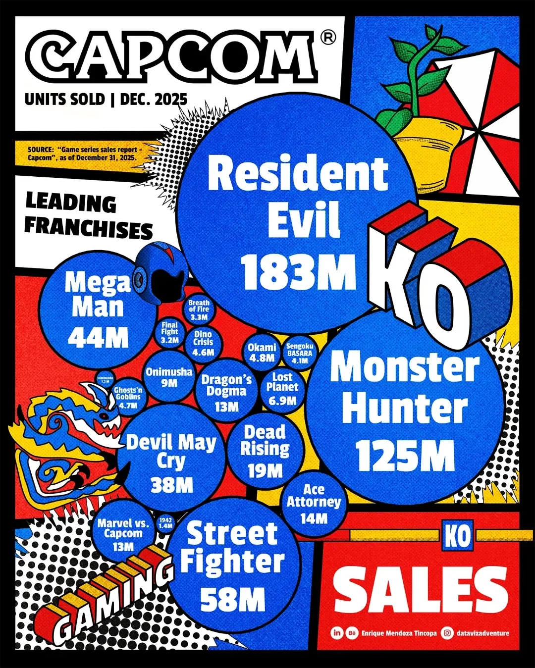 Capcom’s Global Legacy: Units Sold per Major Franchise (Millions)