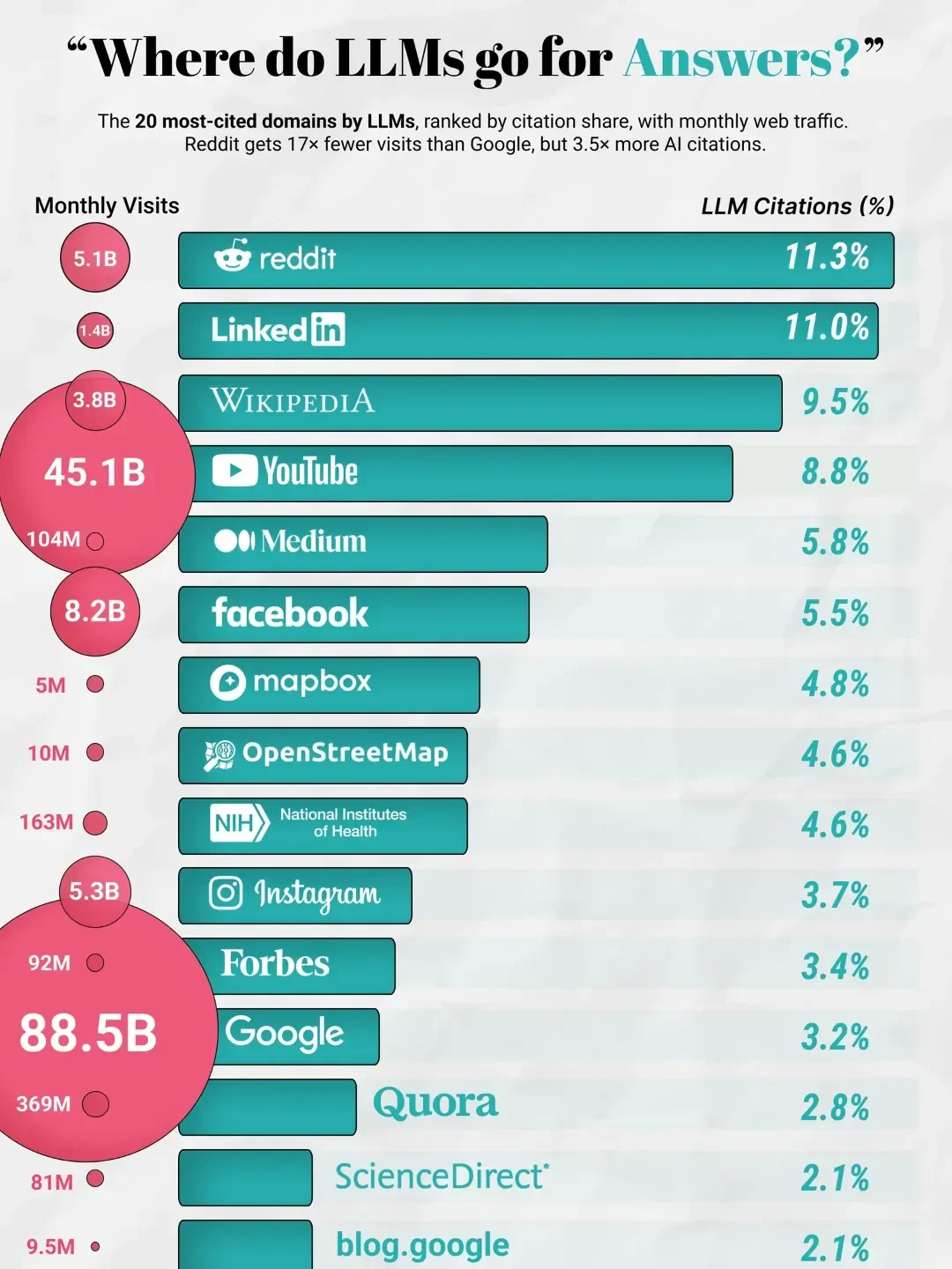 Where do LLMs go for Answers?