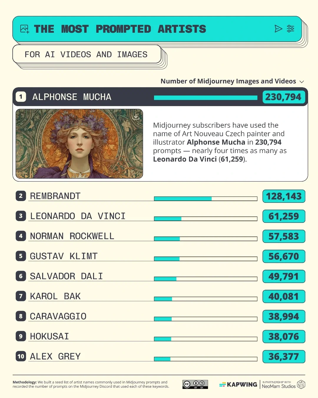 The Most Prompted Artists For AI Videos and Images