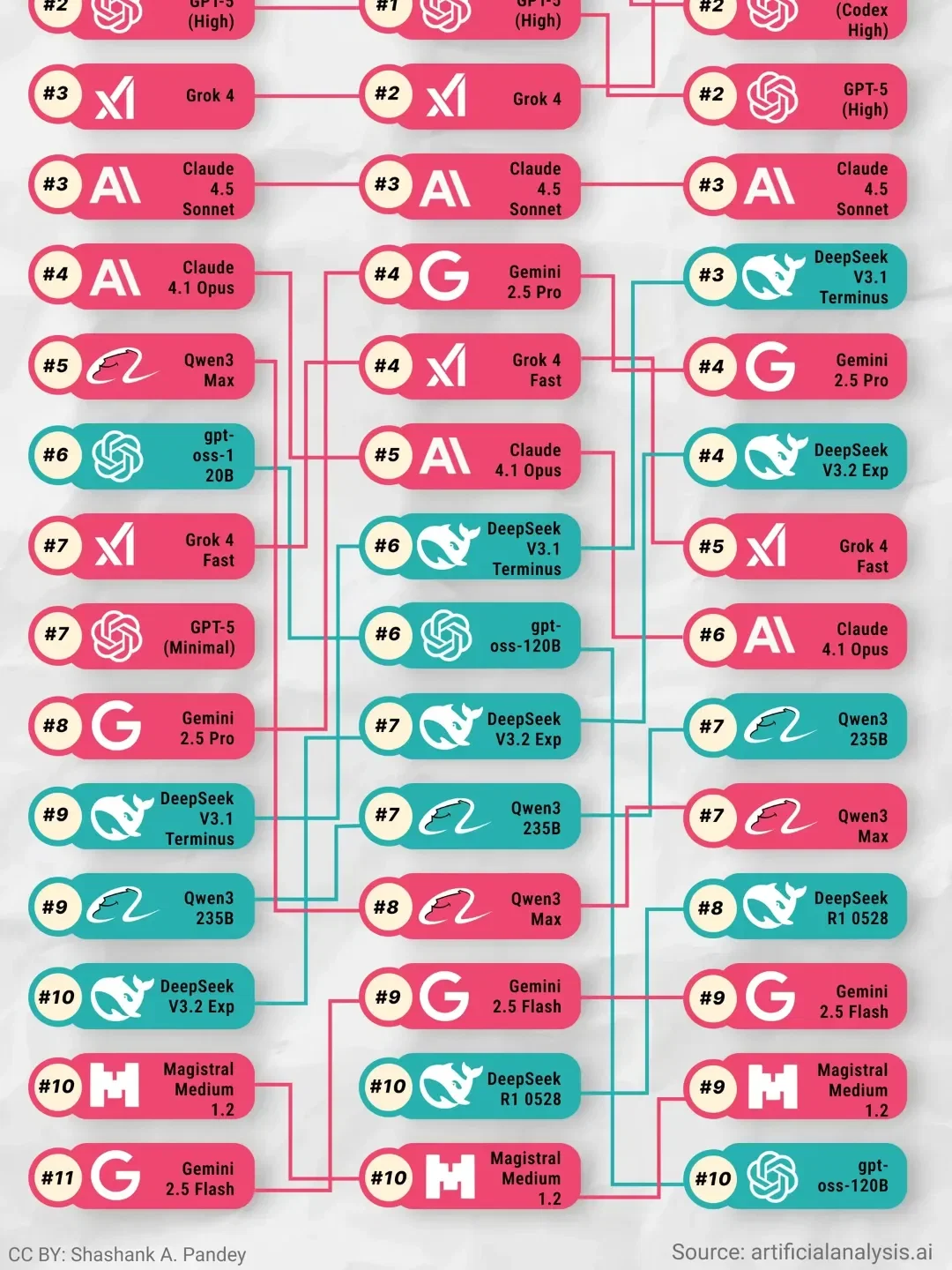 Which AI Model Is Actually Best?