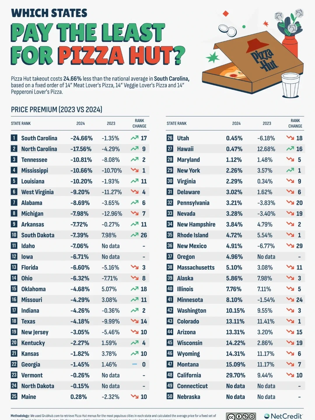 The States That Pay the Most and Least for Takeout