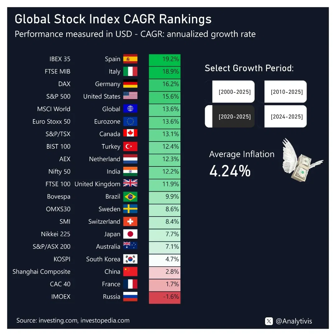 π Global Stock Index Growth Rankings (USD CAGR)