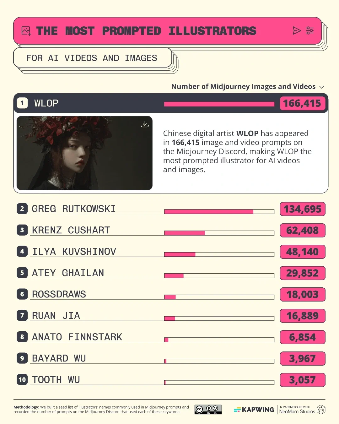 The Most Prompted Artists For AI Videos and Images
