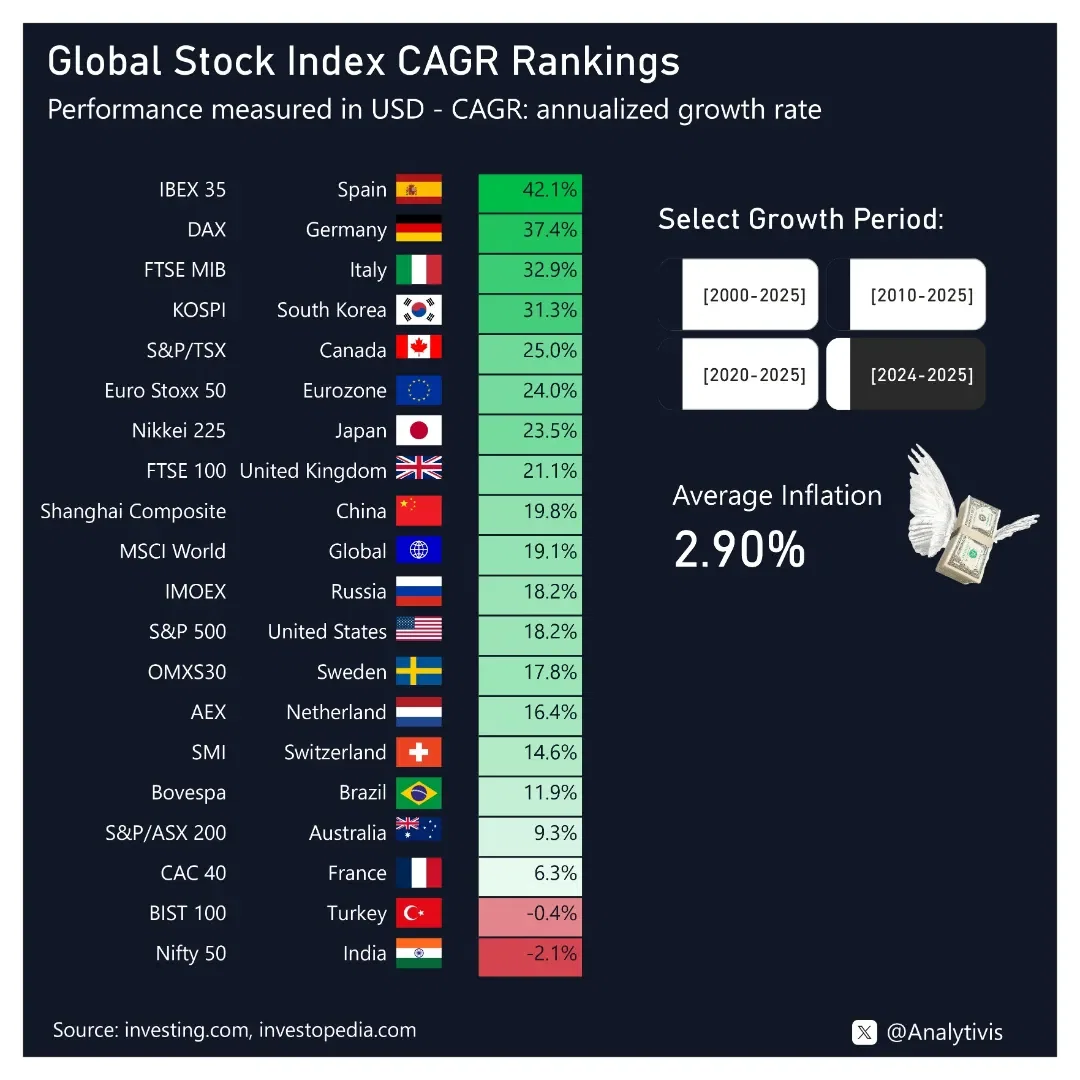 π Global Stock Index Growth Rankings (USD CAGR)
