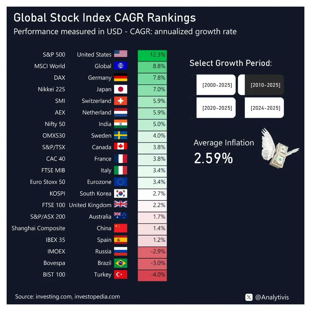 π Global Stock Index Growth Rankings (USD CAGR)