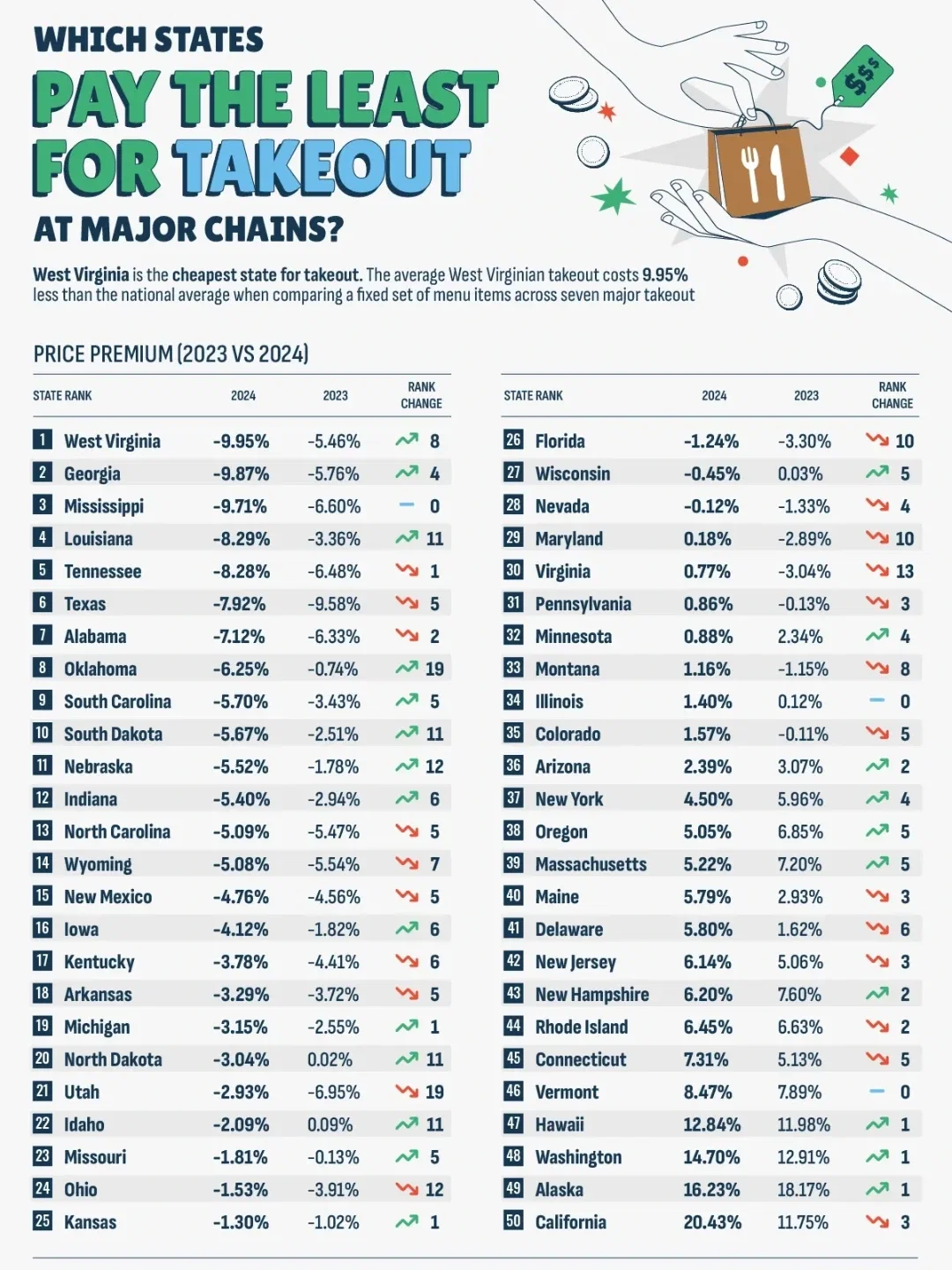 The States That Pay the Most and Least for Takeout