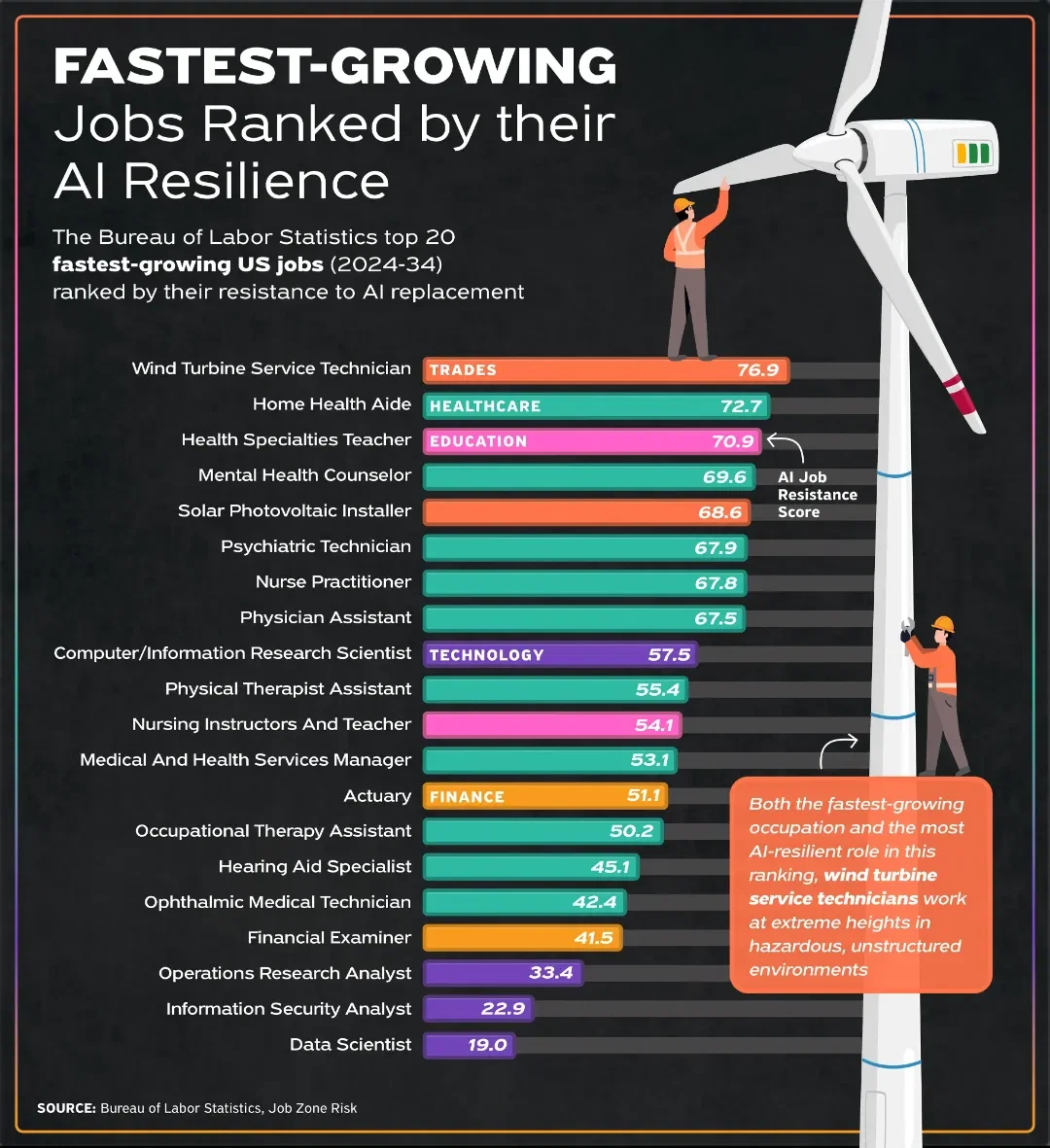 SLIDESHOW: Which US Jobs Are Safe from AI?
