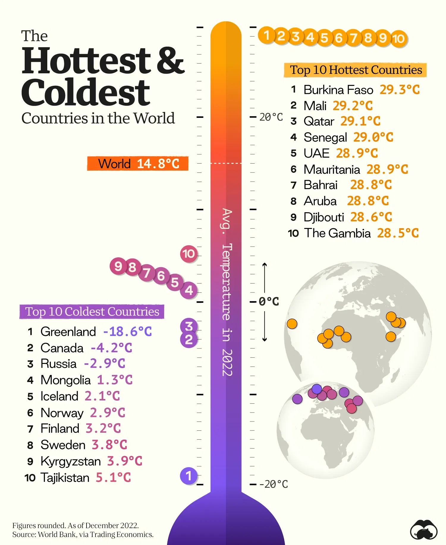 🥵 Burkina Faso is the World’s Hottest Country