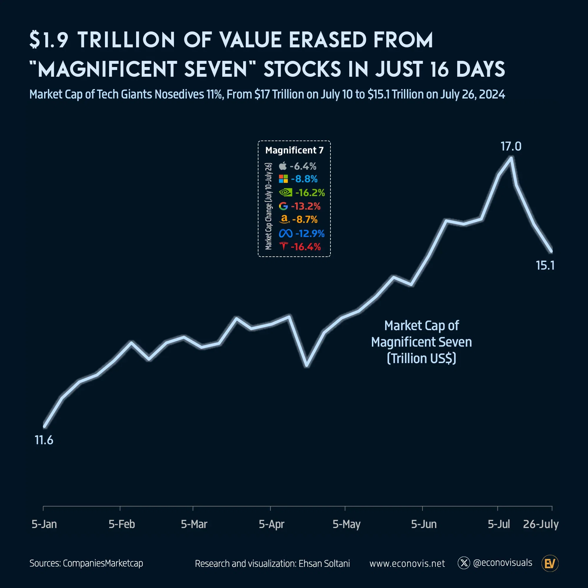 📈 $1.9 Trillion of Value Erased from Magnificent Seven Stocks in Just 16 Days