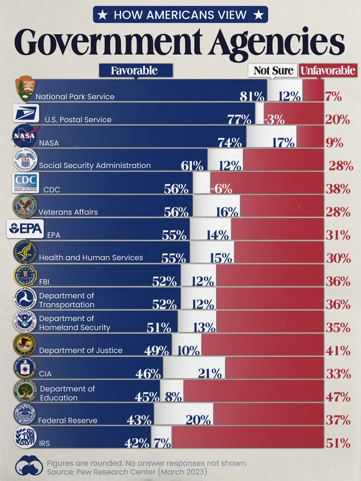 🇺🇸 Americans Are Divided Over Their Opinion of the IRS