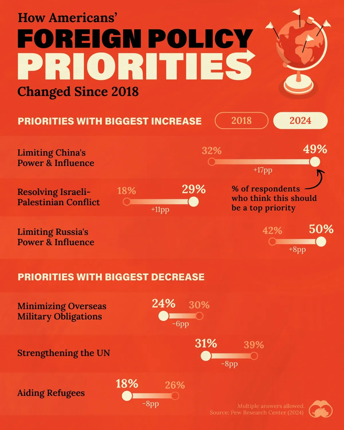 🇺🇸 Americans More Worried About China, Russia in 2024 Than in 2018