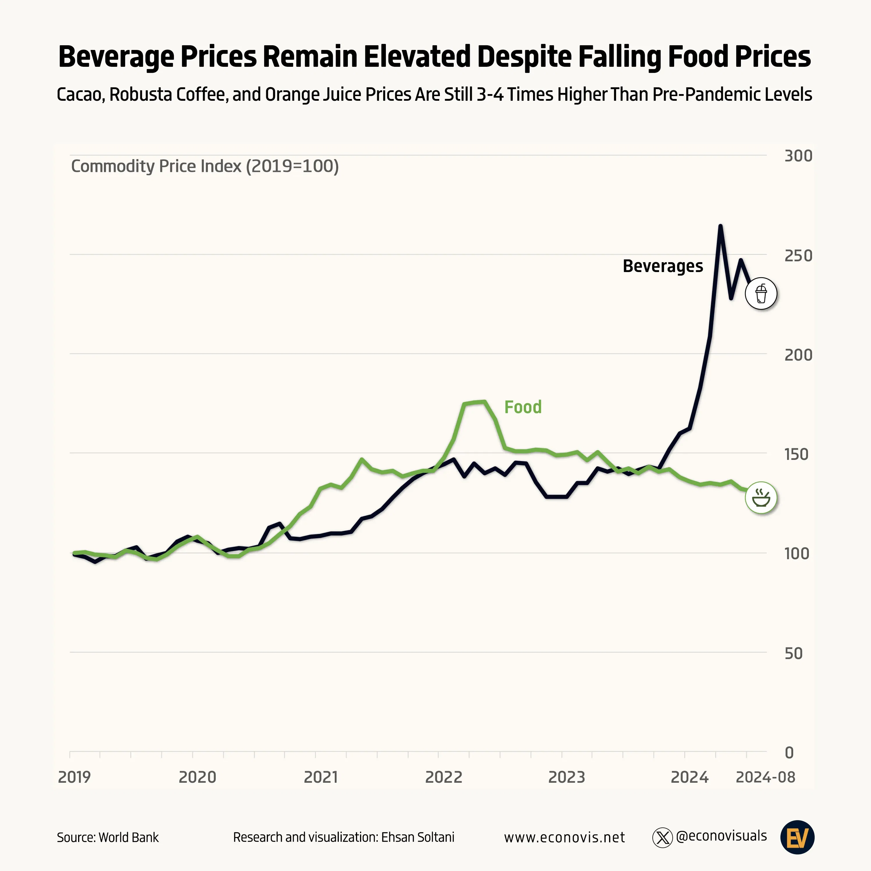 📈 Beverage Prices Remain Elevated Despite Falling Food Prices