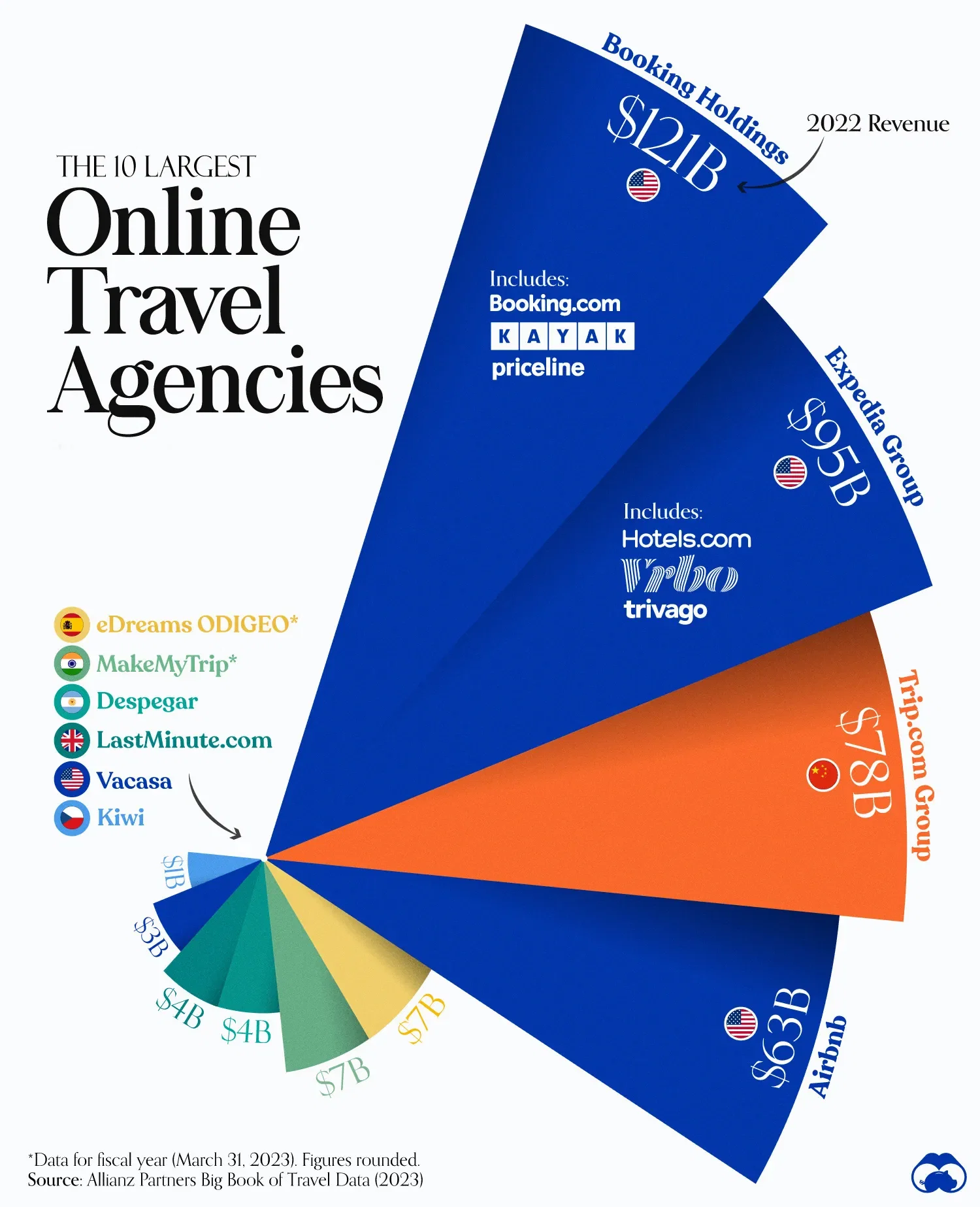 ✈️ Booking a Trip? Chances Are You’ll Use One of These Companies