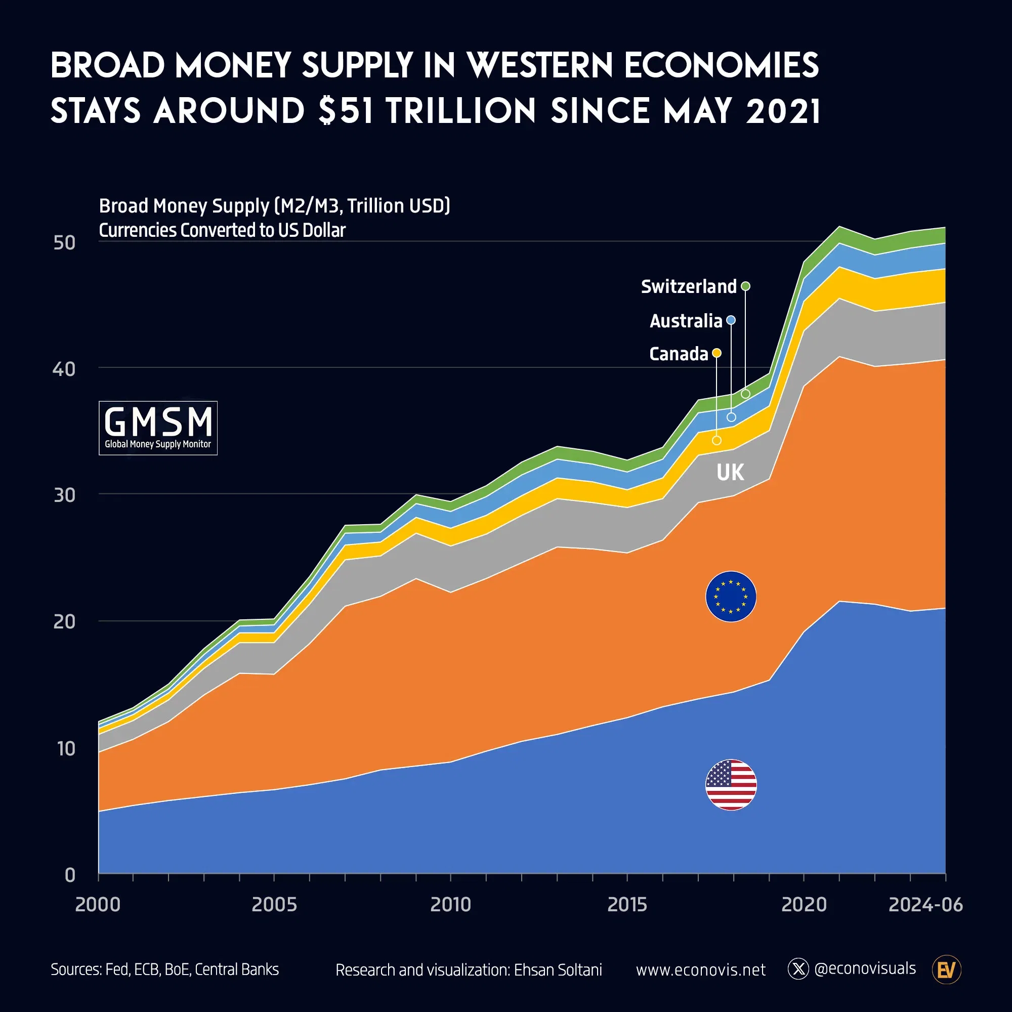 📈 Broad Money Supply in Western Economies Stays Around $51 Trillion Since May 2021
