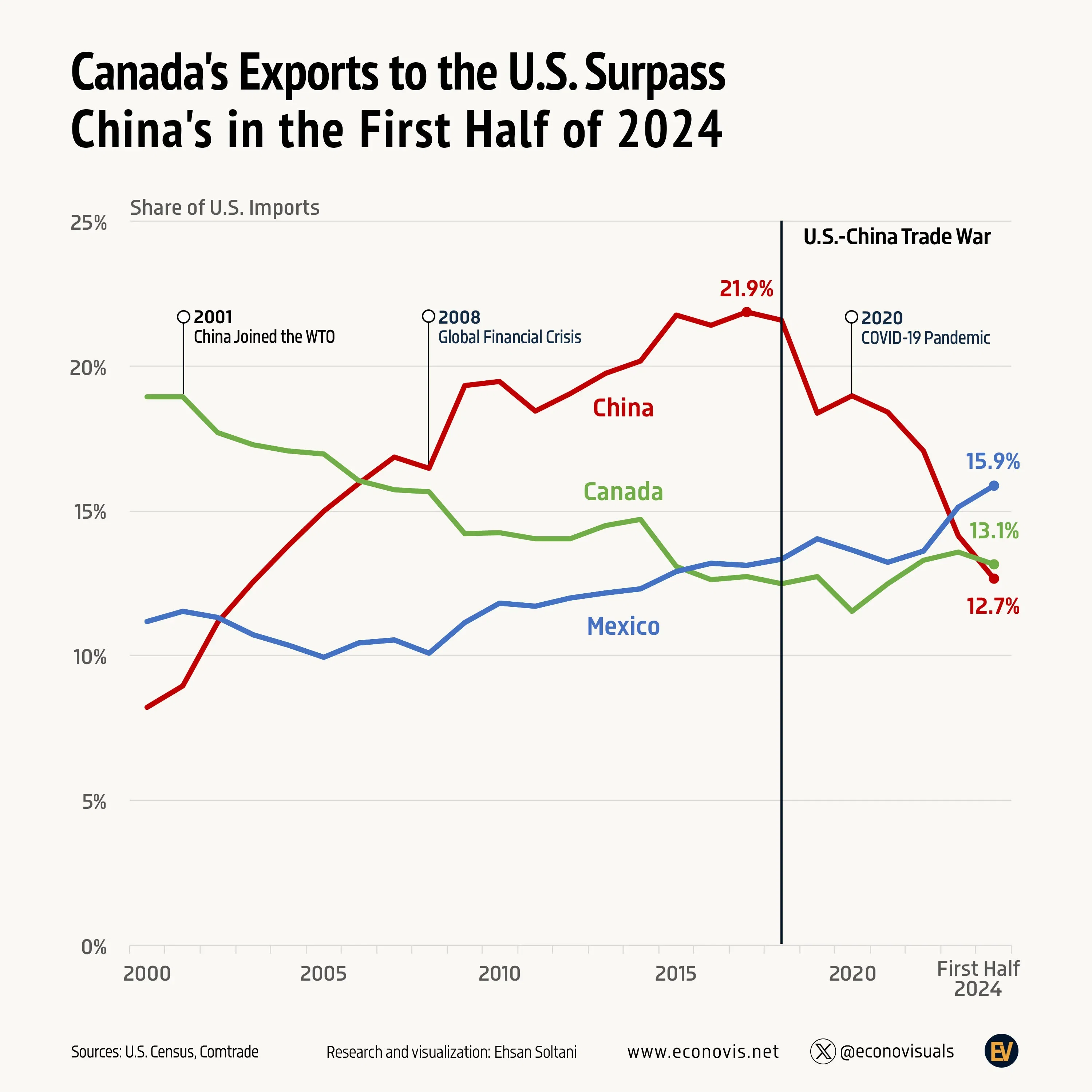 📈 Canada's Exports to the U.S. Surpass China's in the First Half of 2024