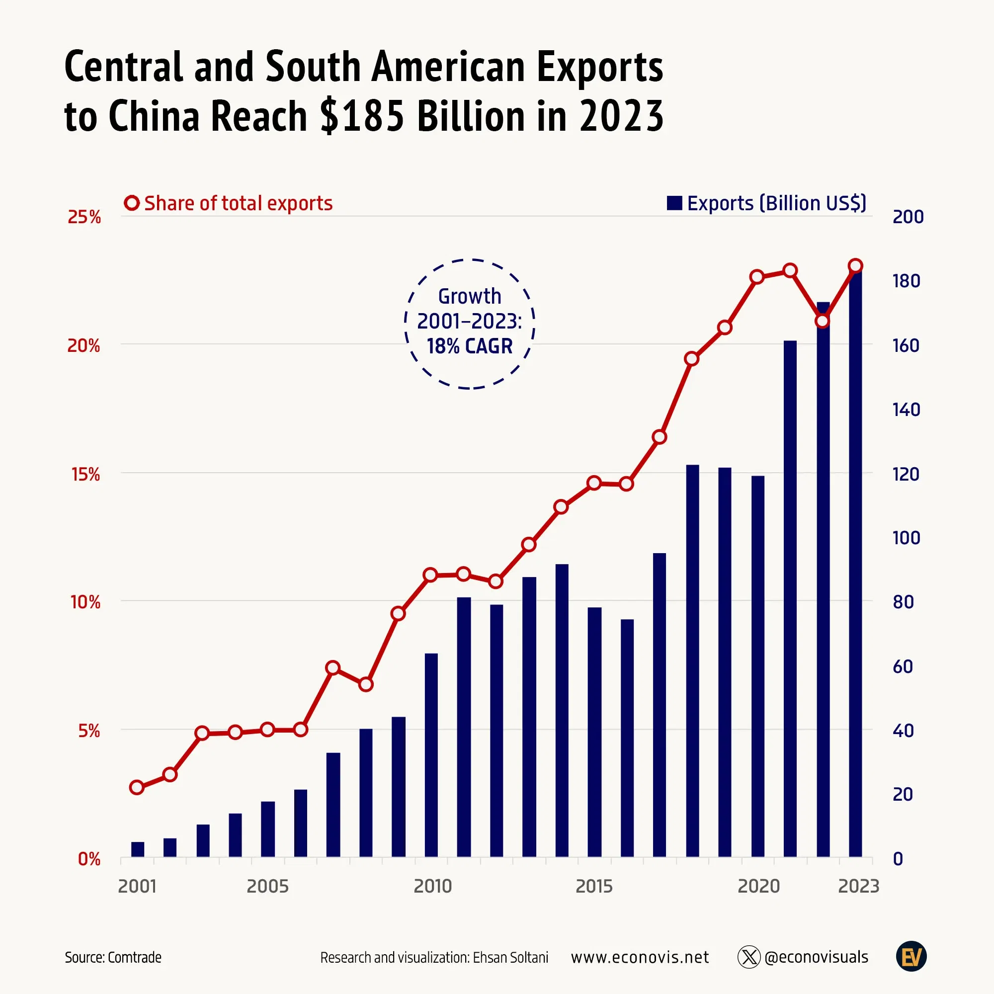 š Central and South American Exports to China Reach $185 Billion in 2023