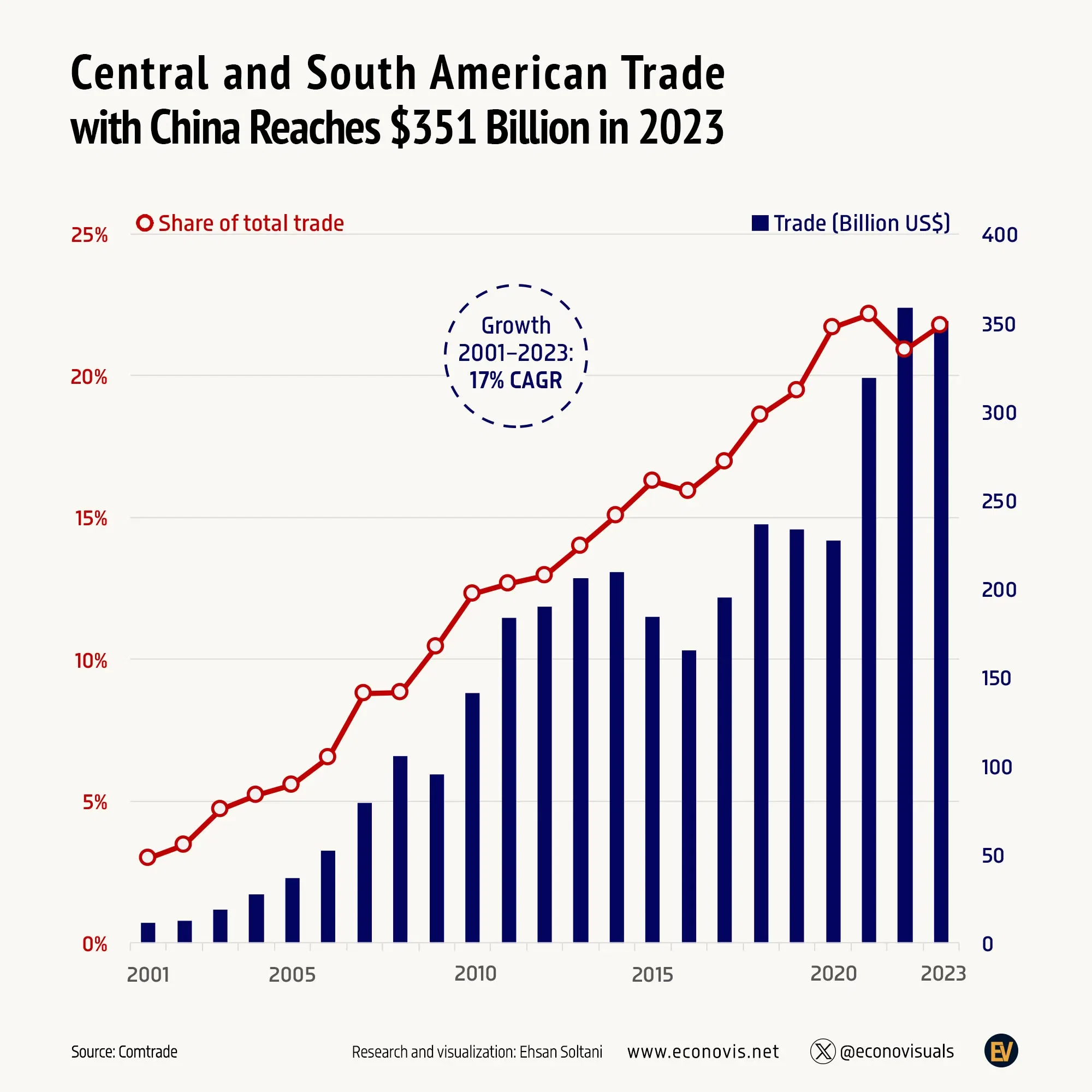 📈 Central and South American Trade with China Reaches $351 Billion in 2023