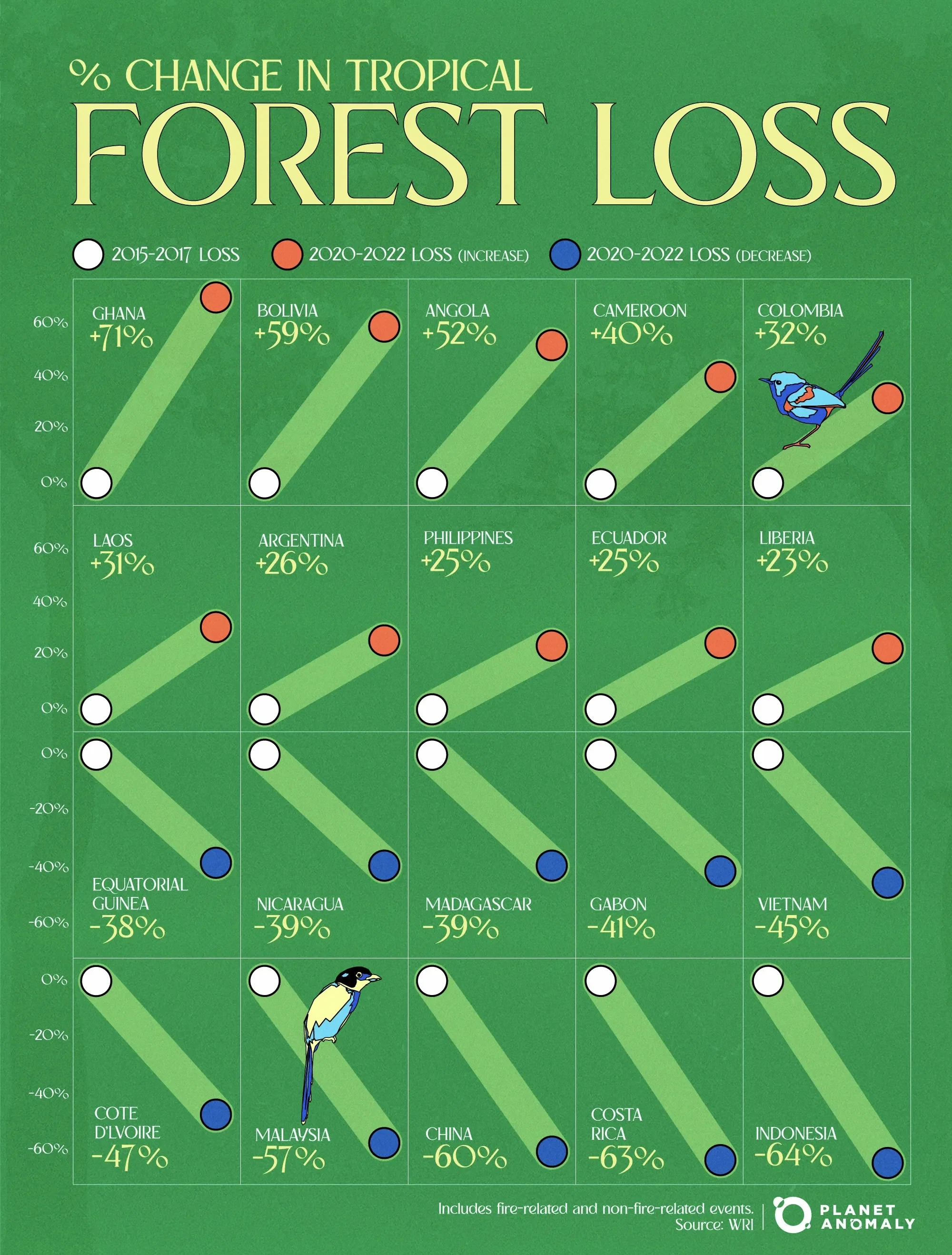 % Change in Tropical Rainforest Loss