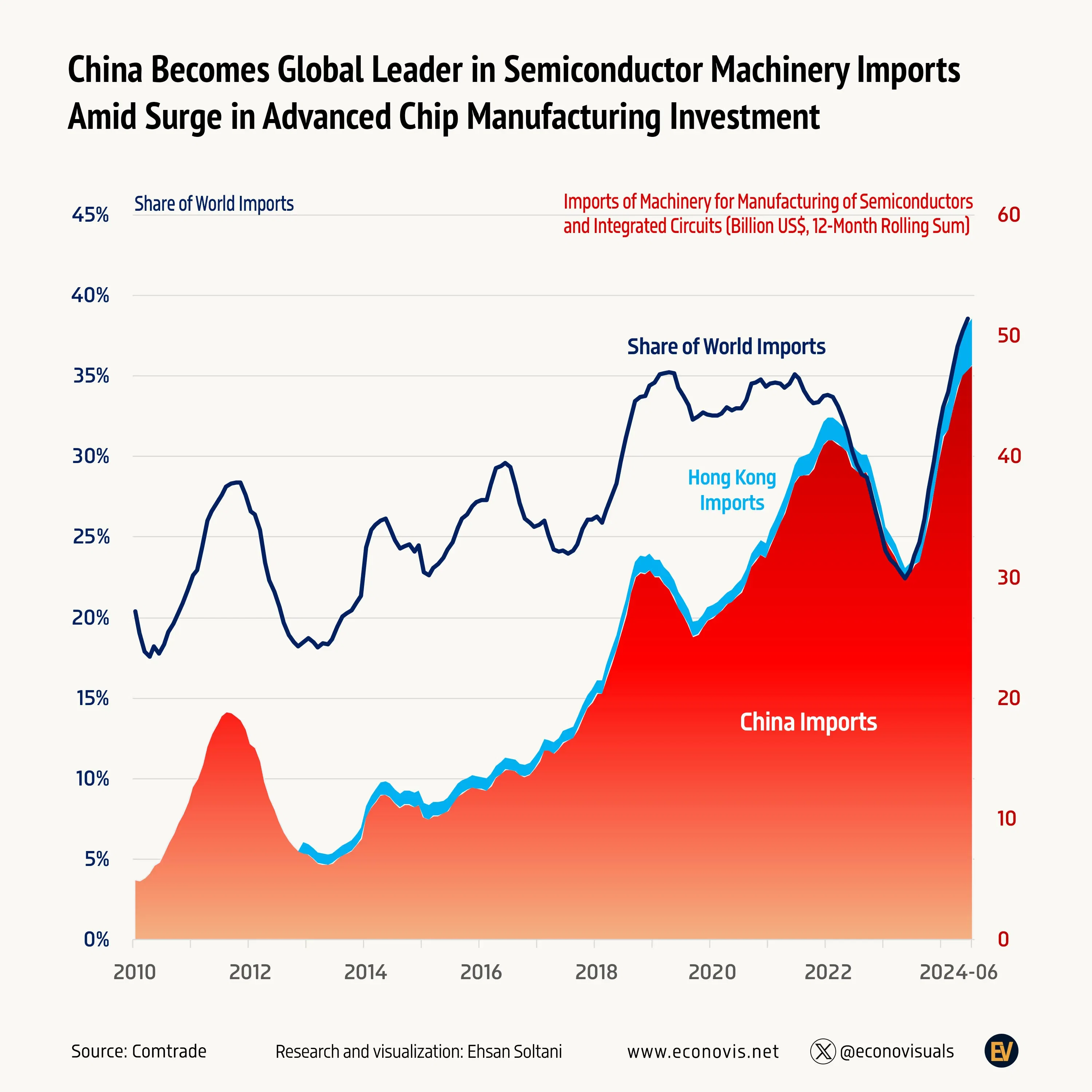 📈 China Becomes Global Leader in Semiconductor Machinery Imports