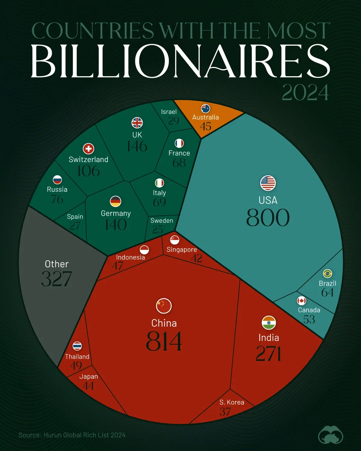 ๐จ๐ณ China's Billionaires Outnumber ๐บ๐ธ America's in 2024