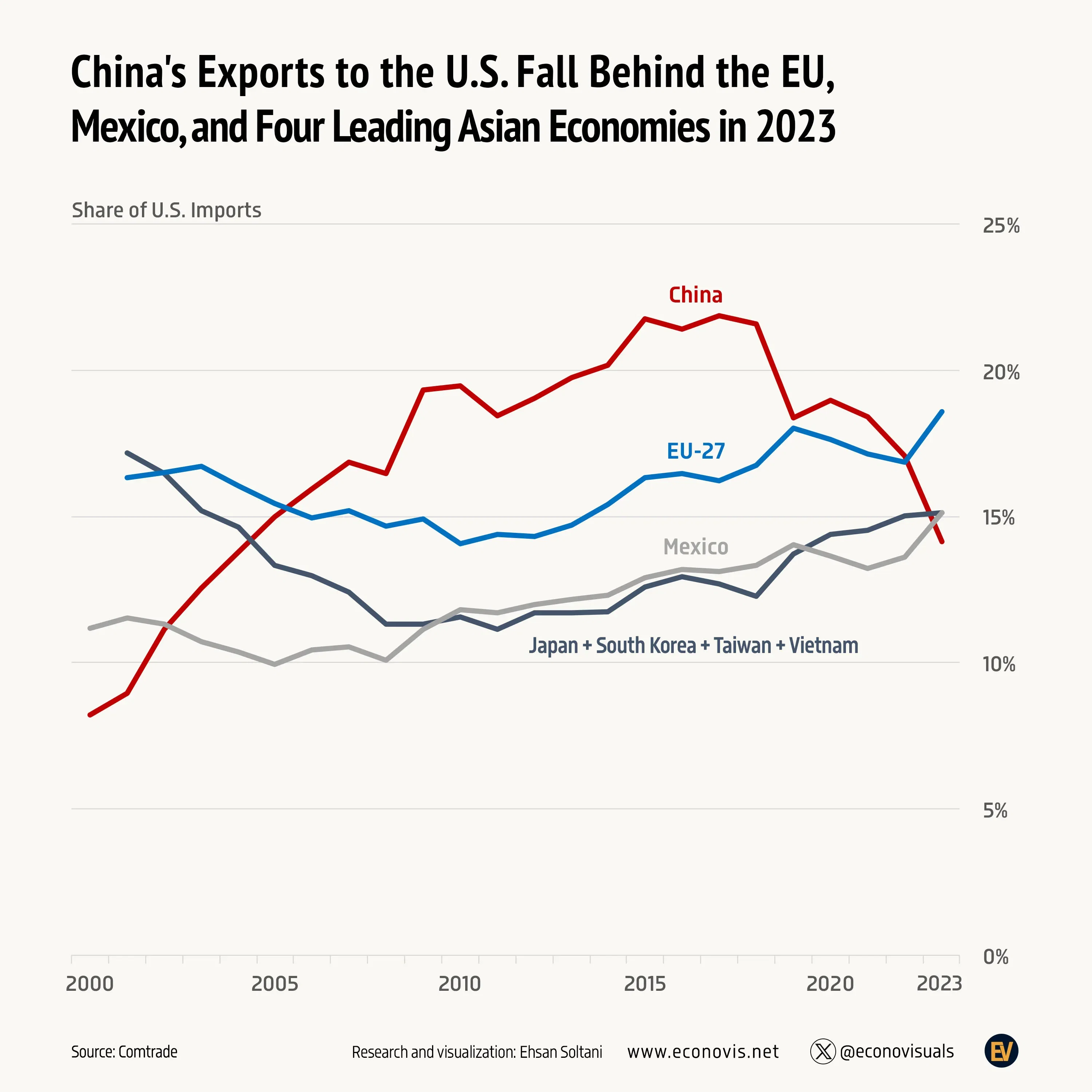 📈 China's Exports to the U.S. Fall Behind the EU, Mexico, and Four Leading Asian Economies in 2023