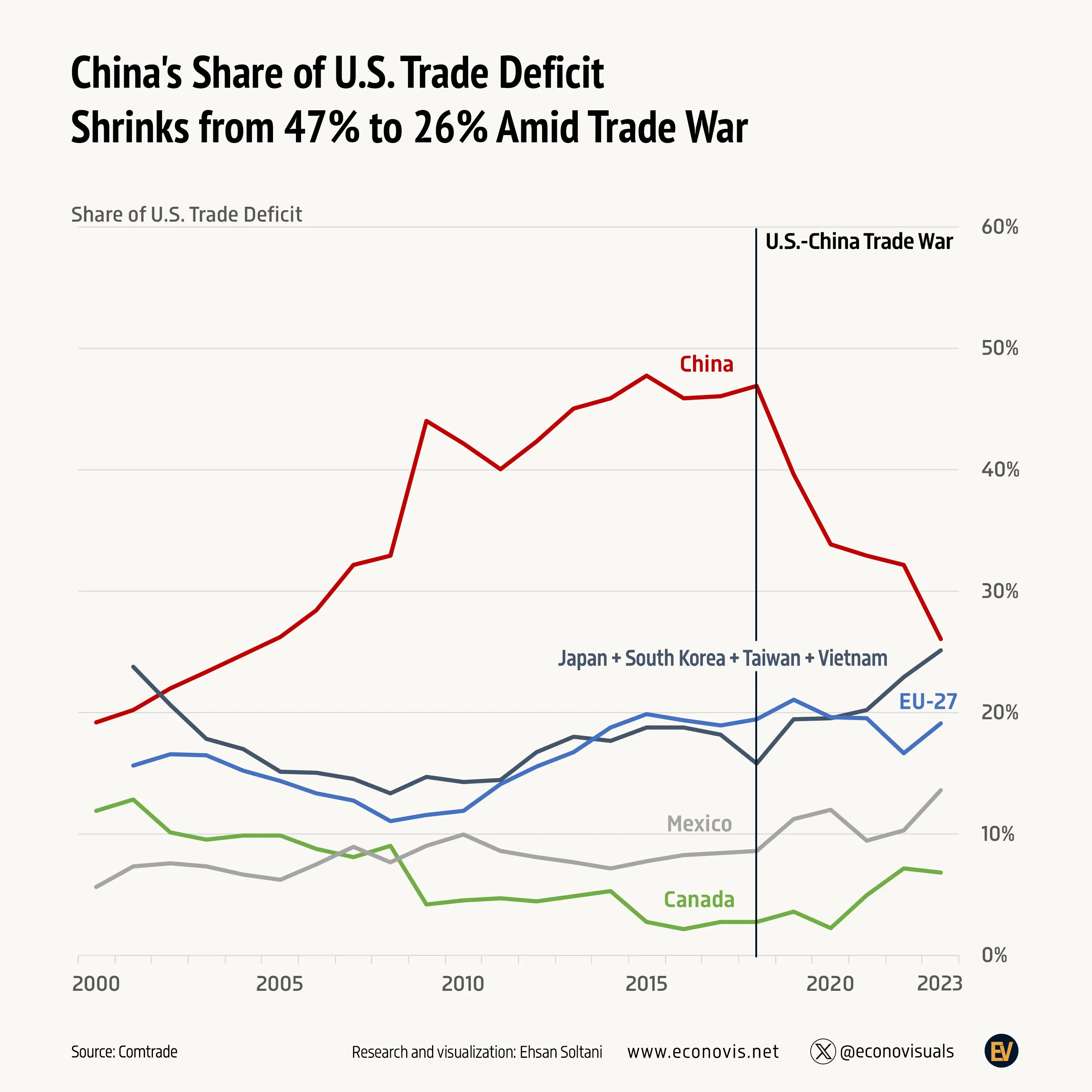 📈 China's Share of U.S. Trade Deficit Shrinks from 47% to 26% Amid Trade War
