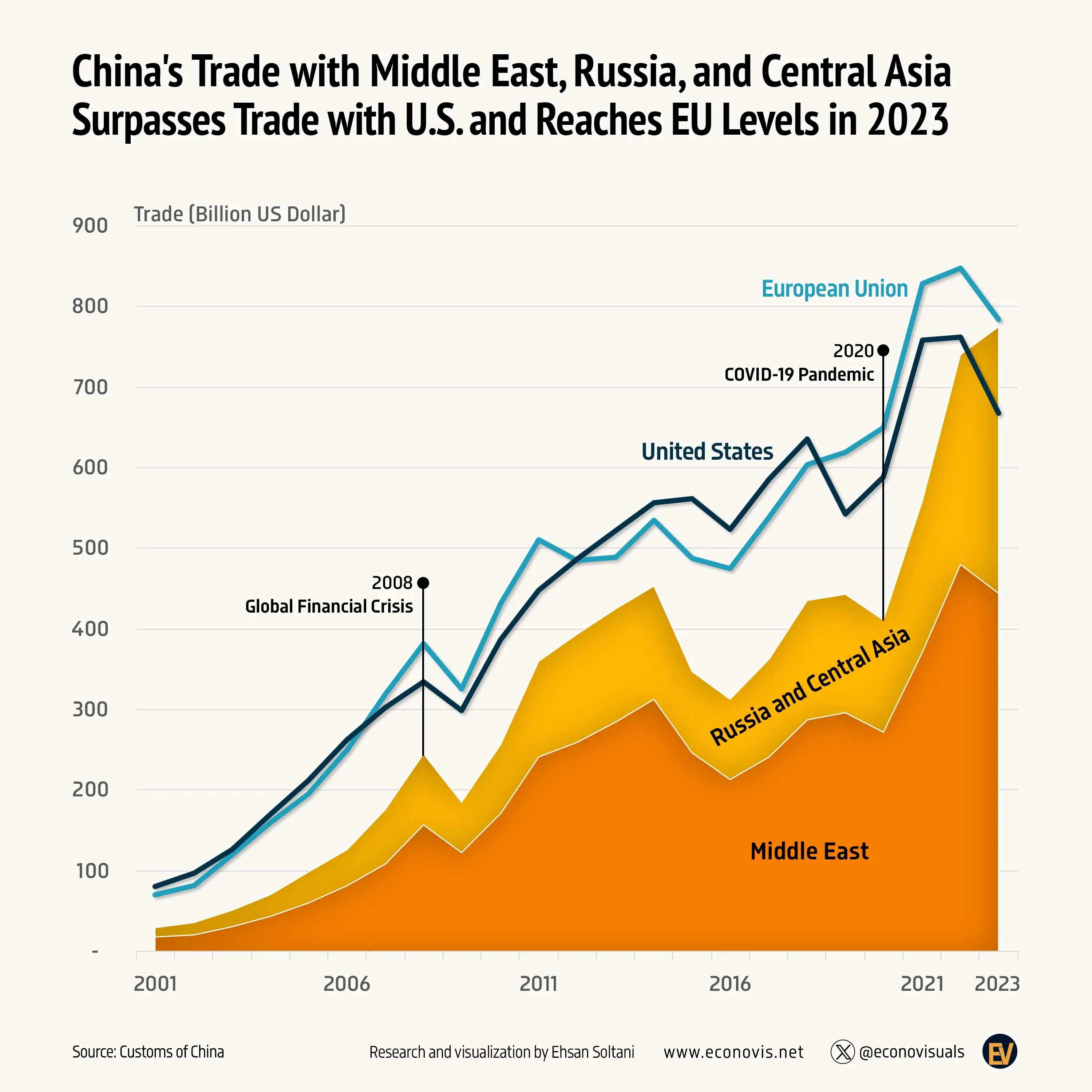 📈 China's Trade with Middle East, Russia, and Central Asia Surpasses U.S. Levels and Matches EU