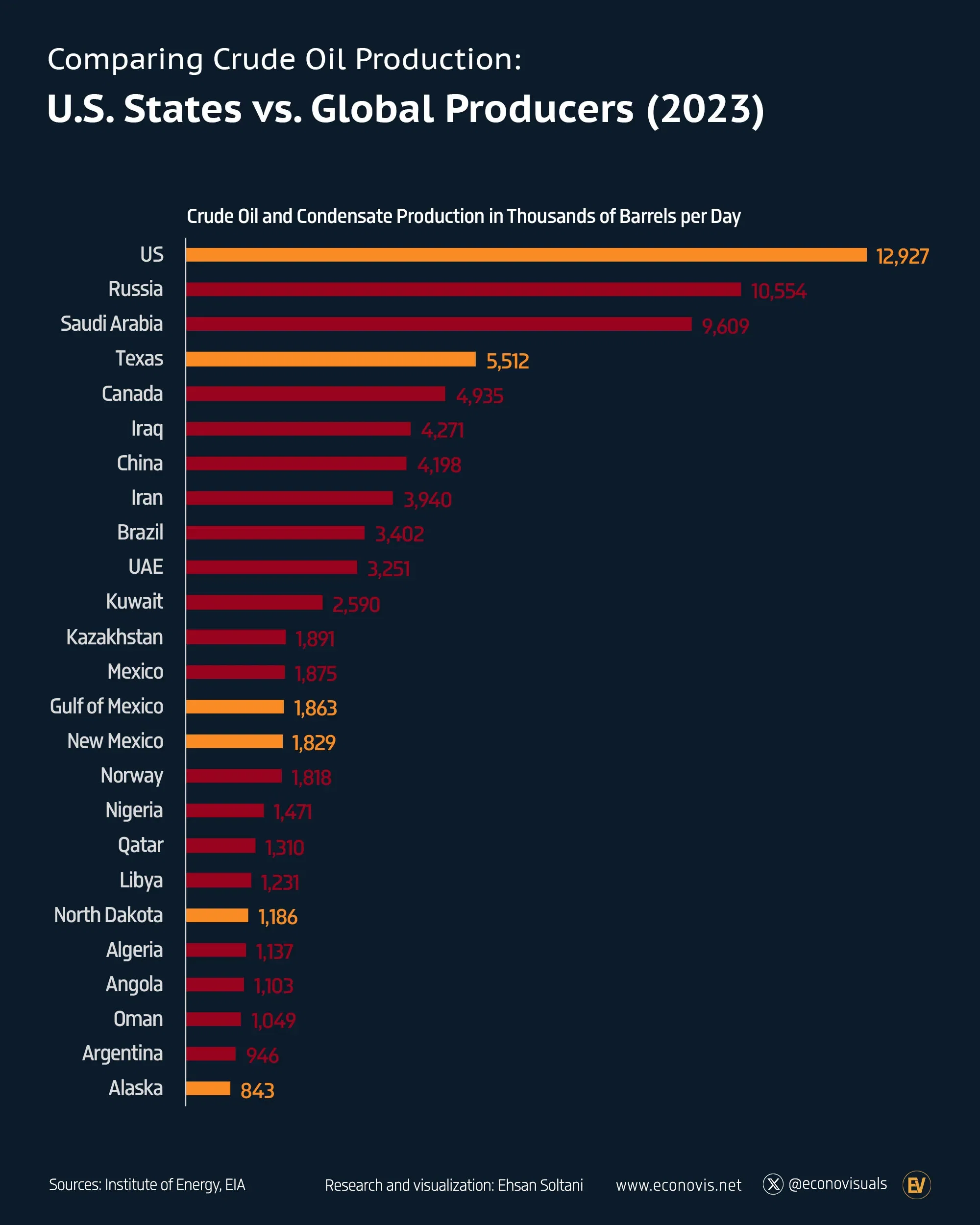 📈 Comparing Crude Oil Production: U.S. States vs. Global Producers (2023)