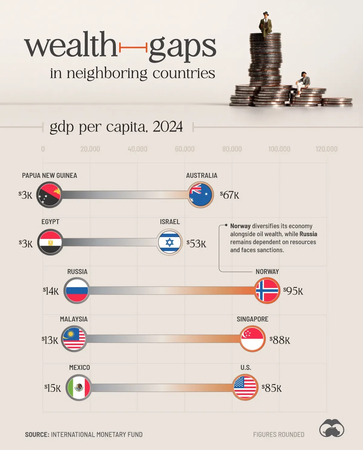 💰 Comparing Wealth Between Neighboring Countries