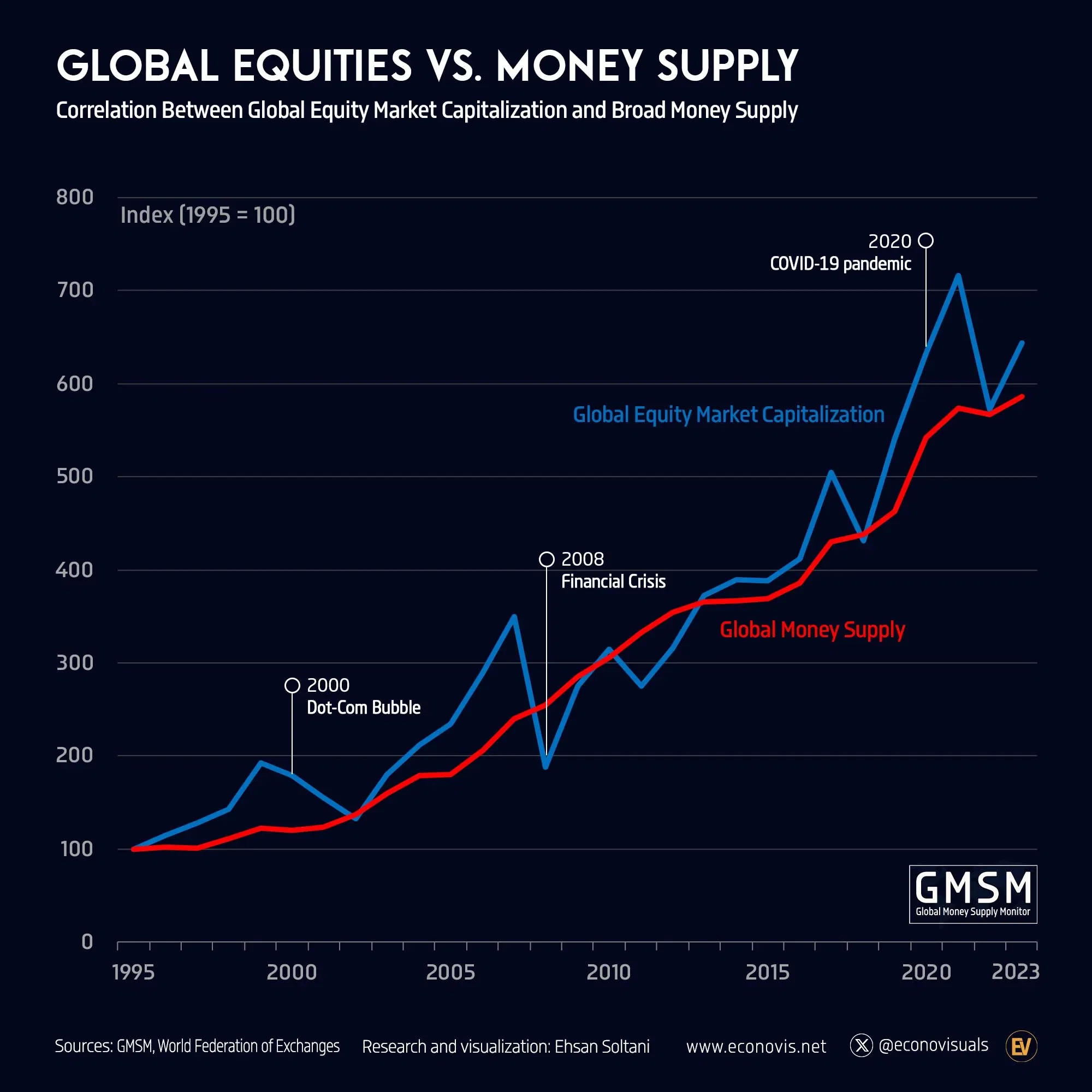 📈 Correlation Between Global Equity Market Capitalization and Broad Money Supply