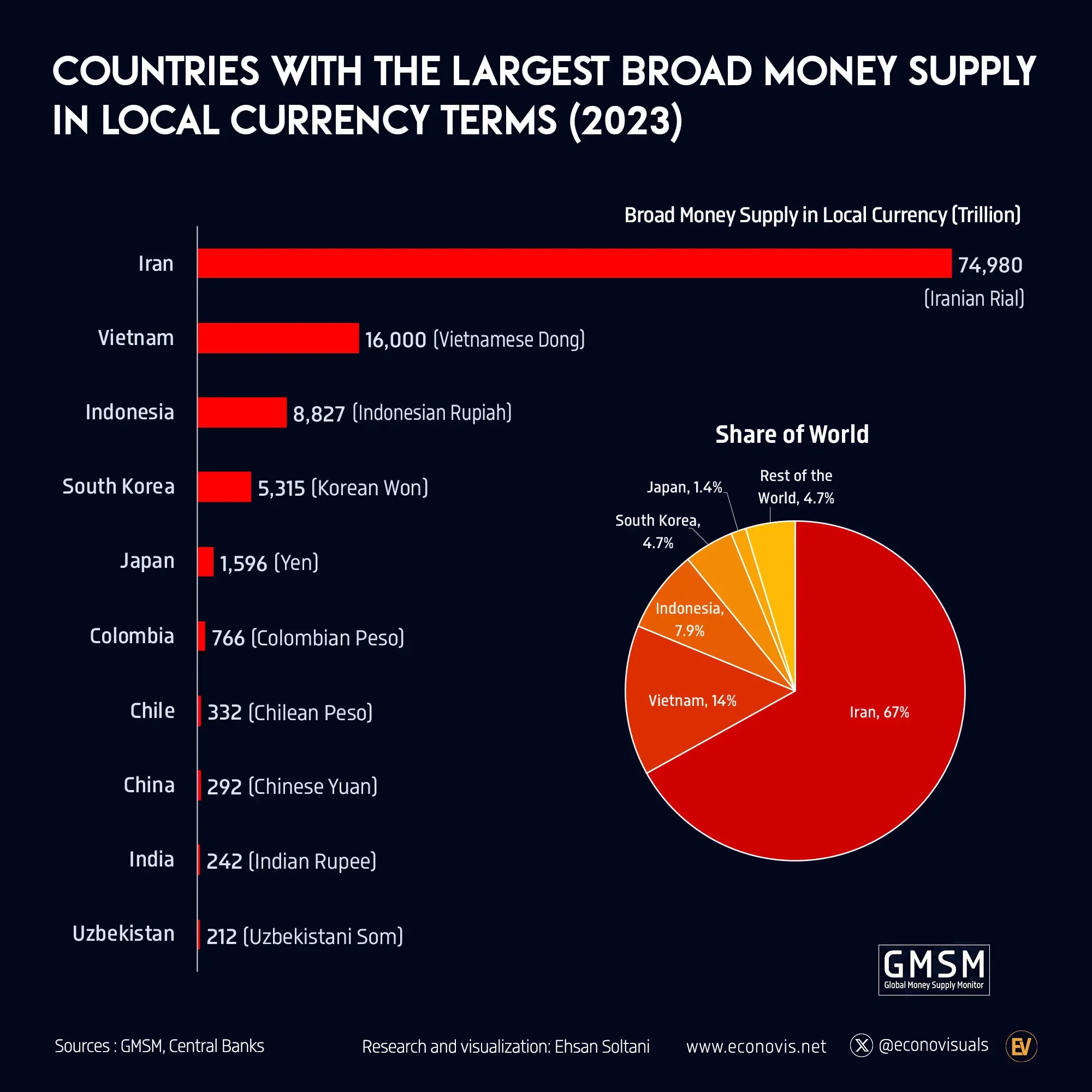 π Countries with the Largest Broad Money Supply in Local Currency Terms (2023)