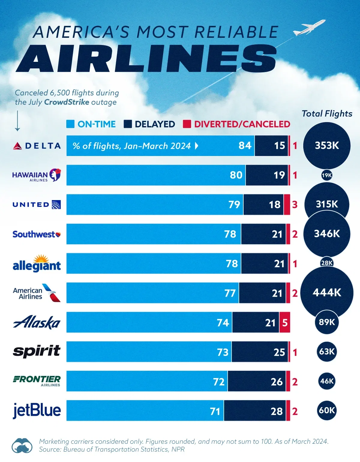 ✈️ Delta Was America’s Most Reliable Airline in Q1 2024