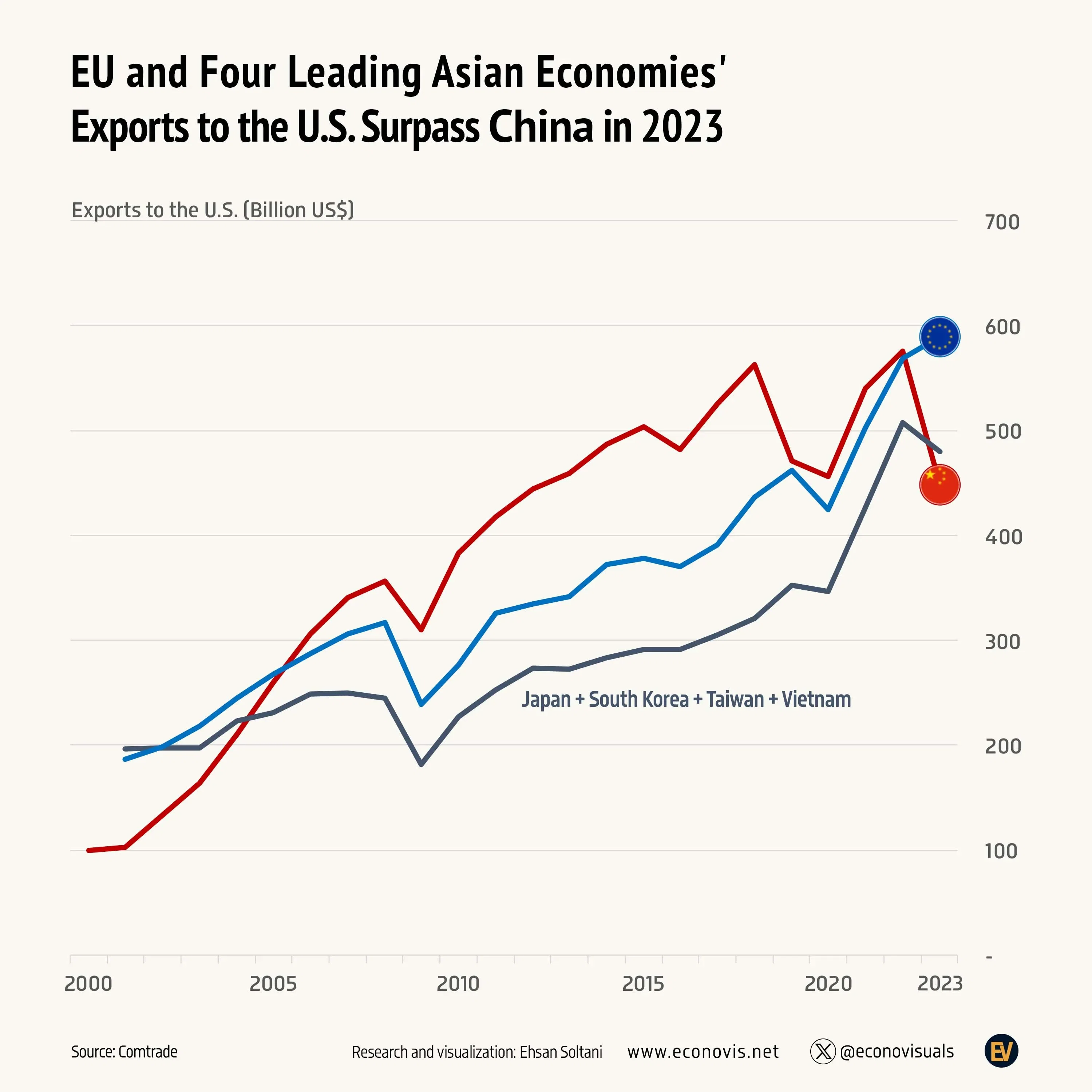 📈 EU and Four Leading Asian Economies' Exports to the U.S. Surpass China in 2023