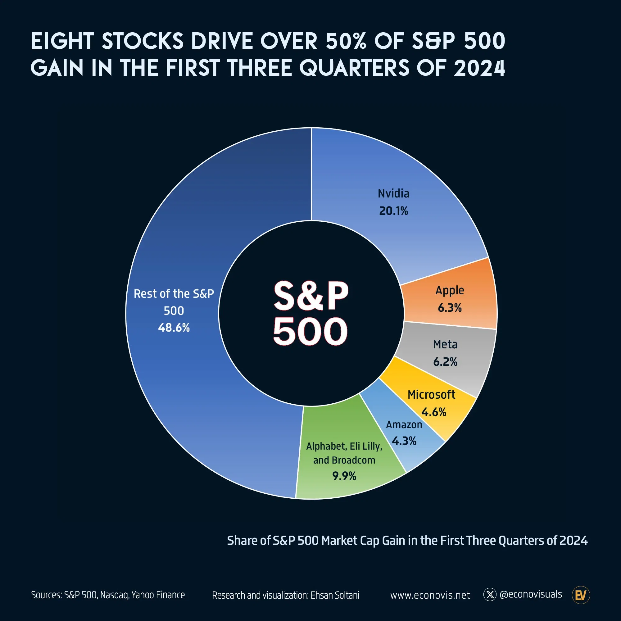 📈 Eight Stocks Drive Over 50% of S&P 500 Gain in the First Three Quarters of 2024