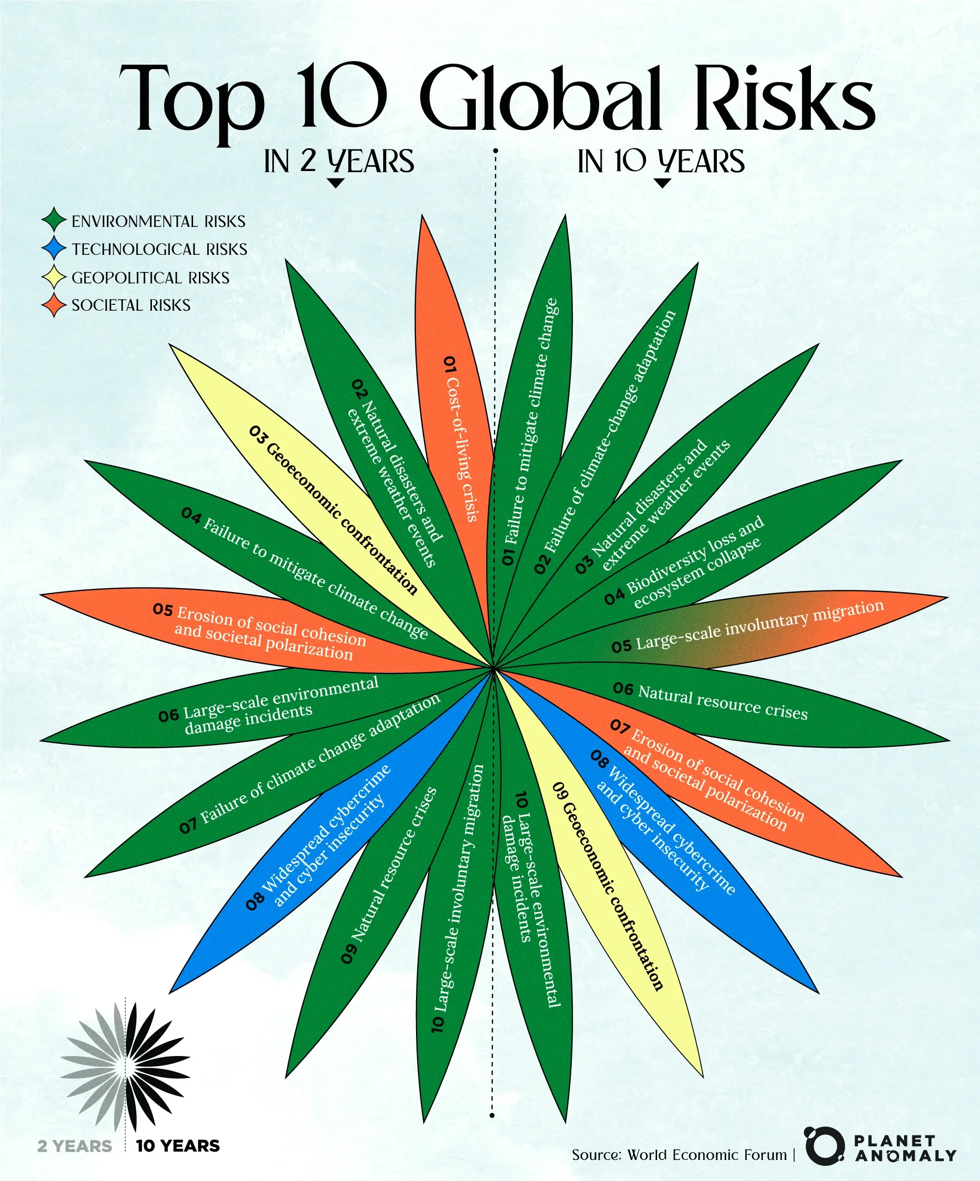 π³ Environmental Risks Remain Top Concern for the Next Decade
