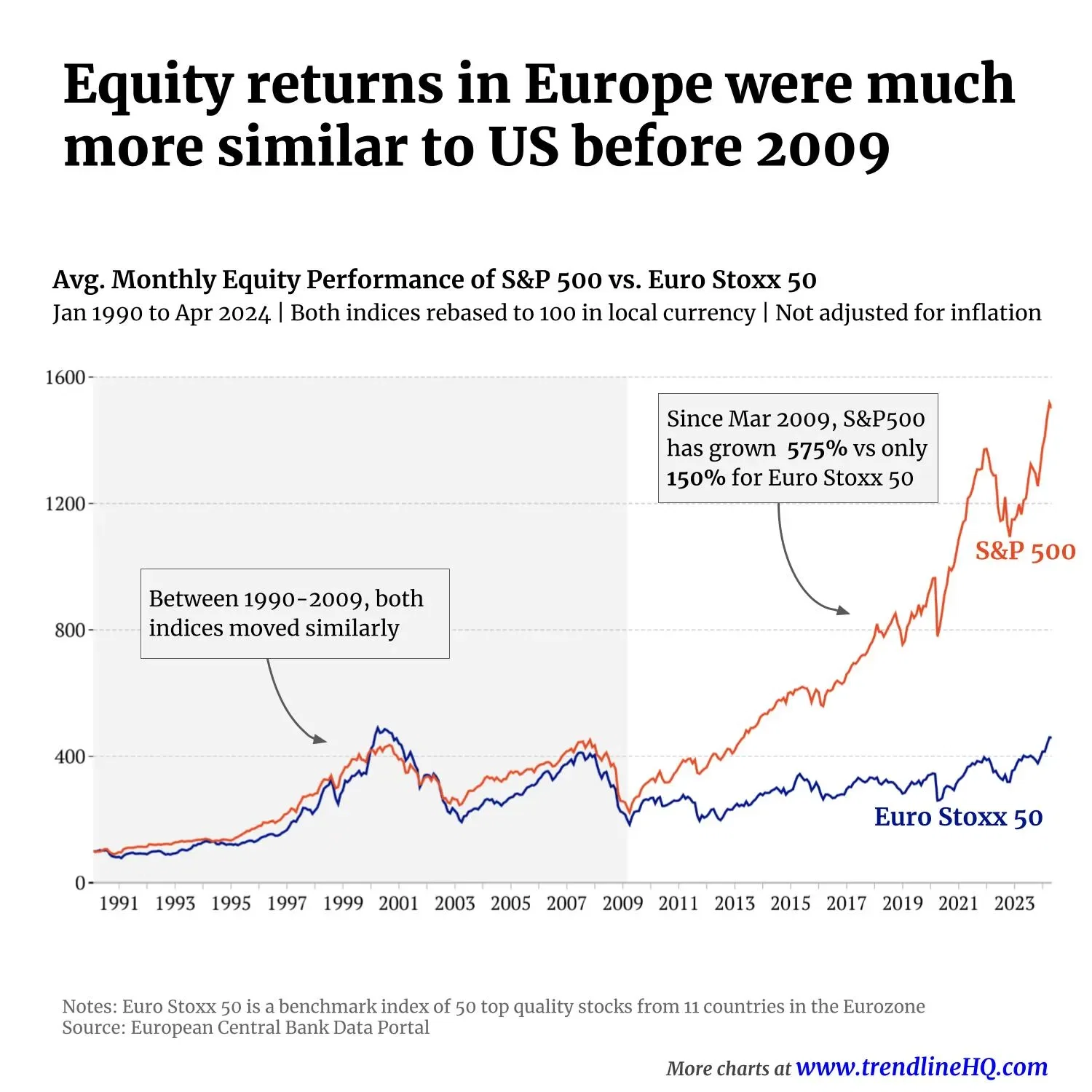 European stocks haven't kept up with US Equities Since 2009