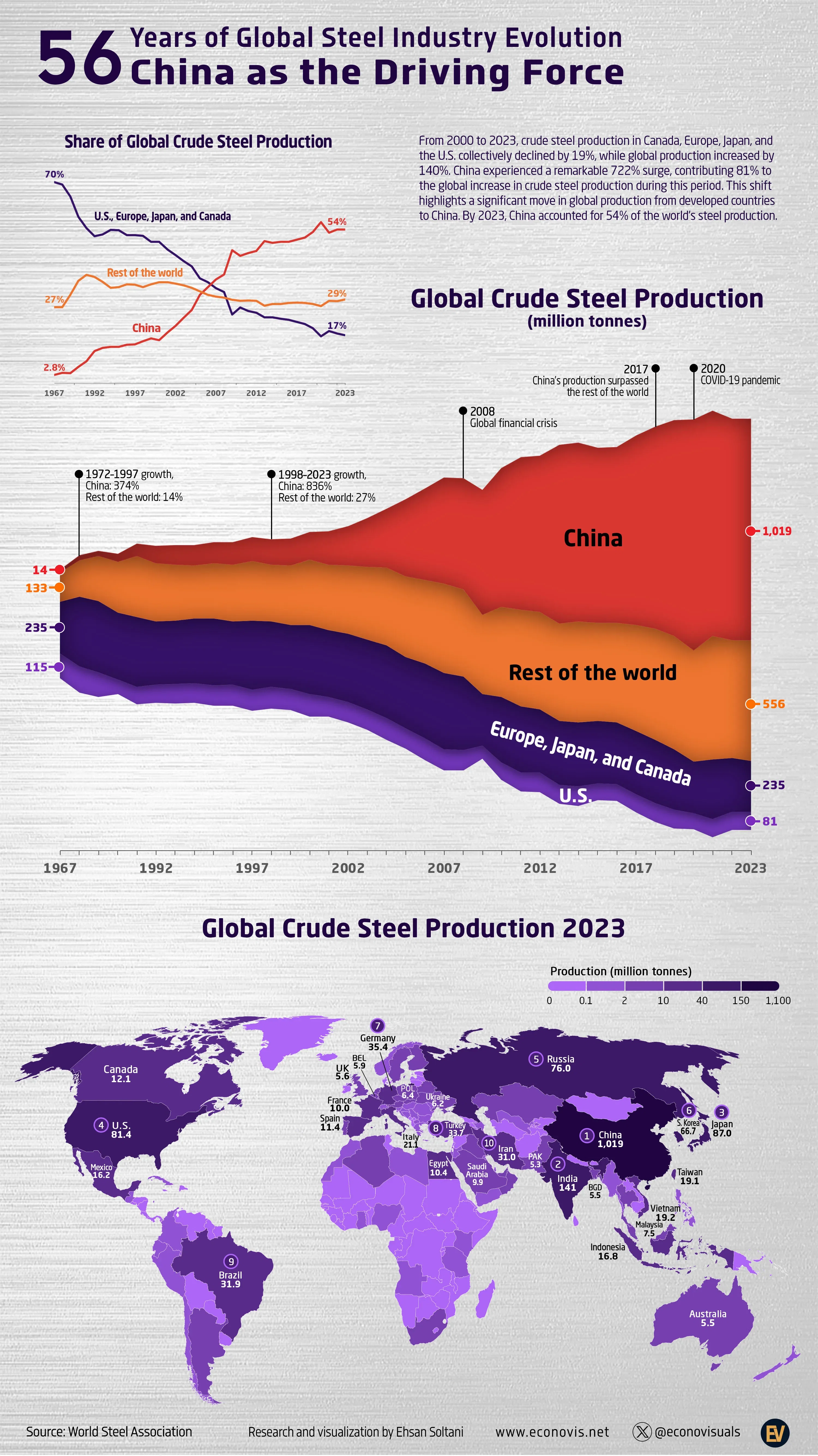 π Evolution of the Global Steel Industry (1967β2023): China as the Driving Force