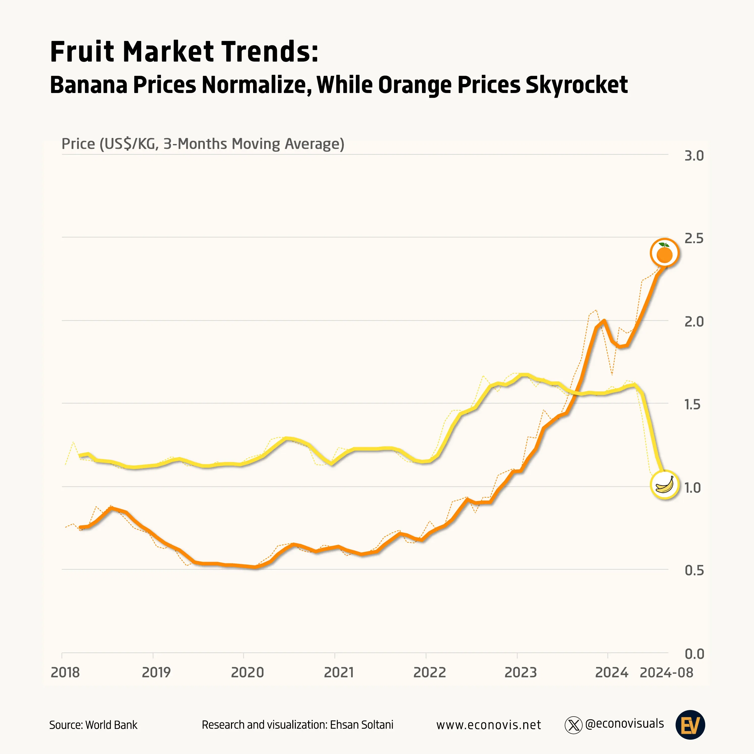 š Fruit Market Trends: Banana Prices Normalize, While Orange Prices Skyrocket