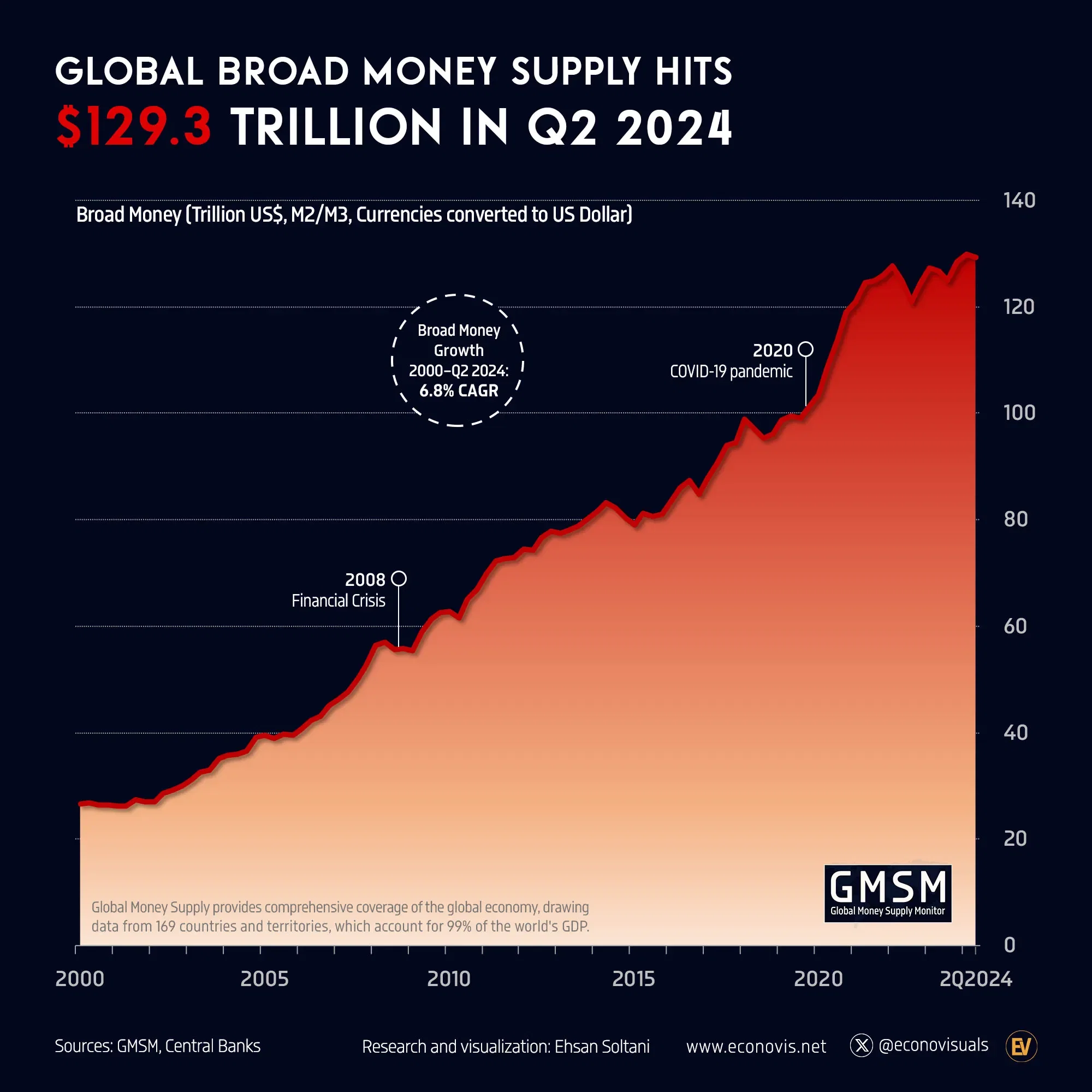 📈 Global Broad Money Supply Hits $129.3 Trillion in Q2 2024