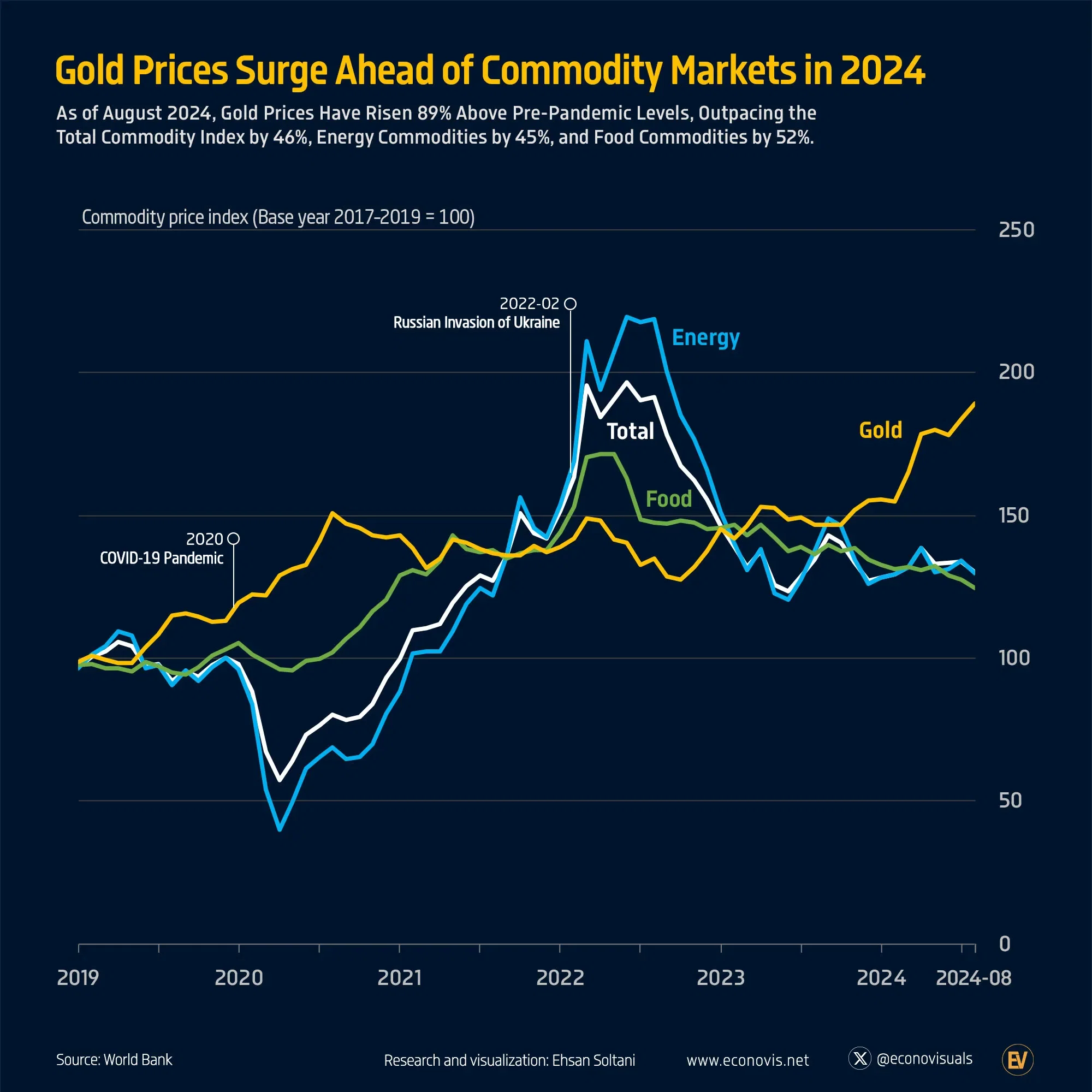 📈 Gold Prices Surge Ahead of Commodity Markets in 2024