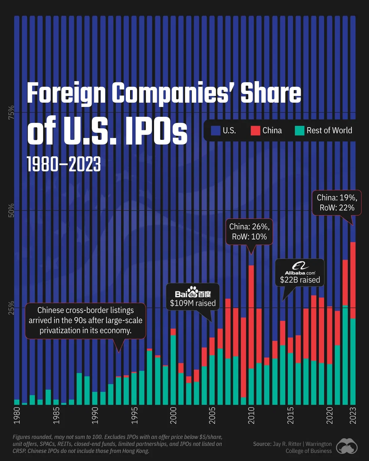 🌎 How the U.S. IPO Market is Becoming More Global