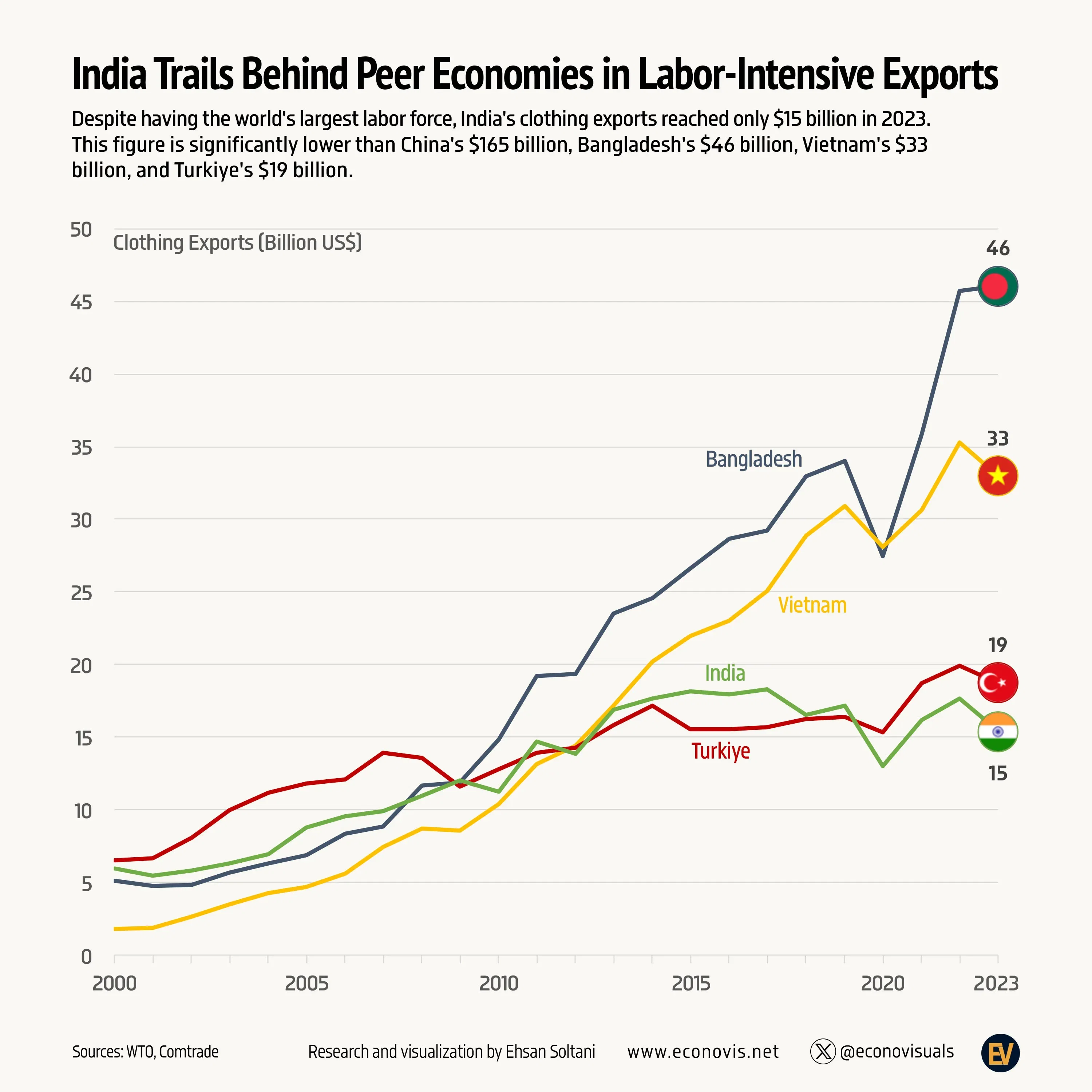📈 India Trails Behind Peer Economies in Labor-Intensive Exports