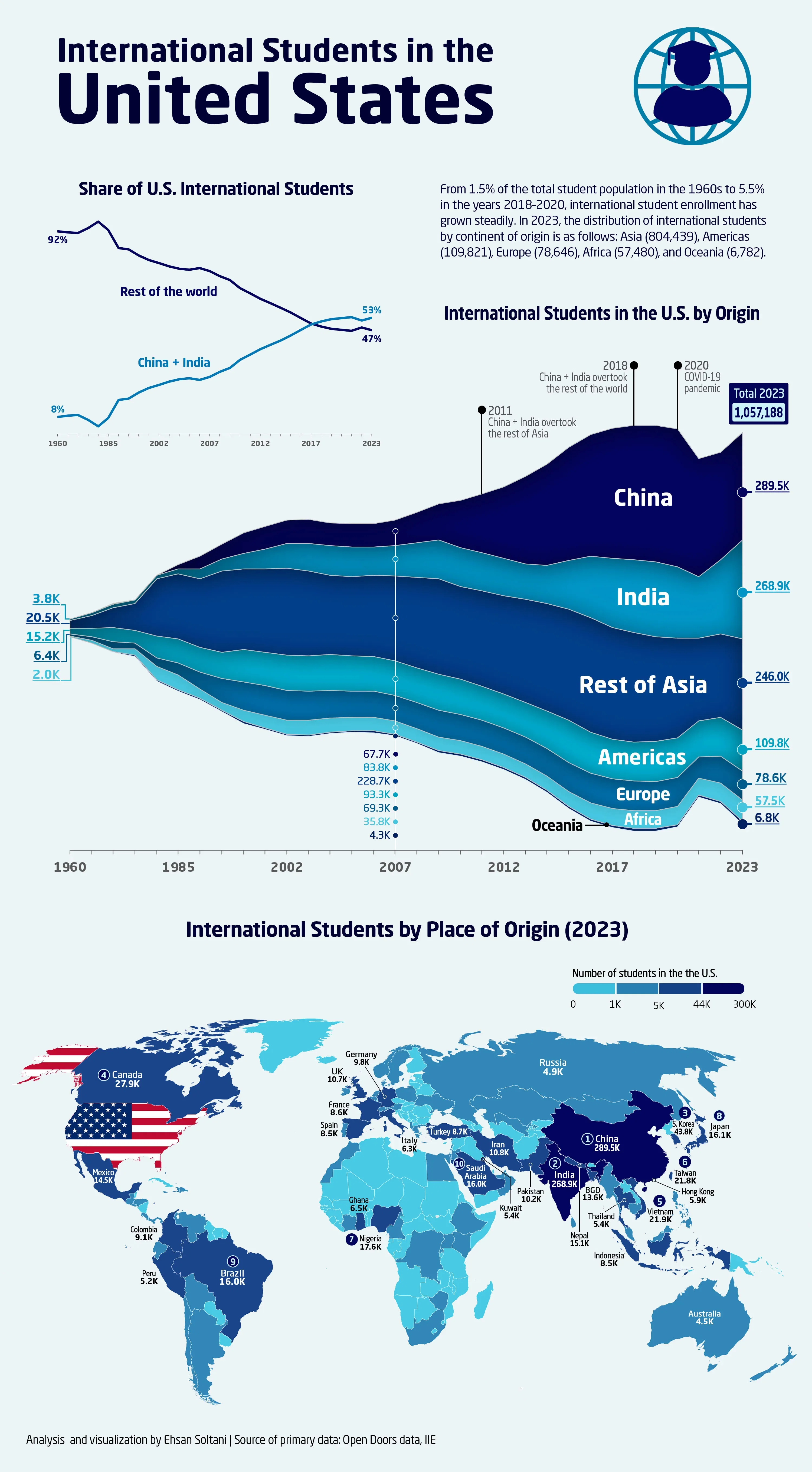 📈 International Students in the United States (1960–2023)