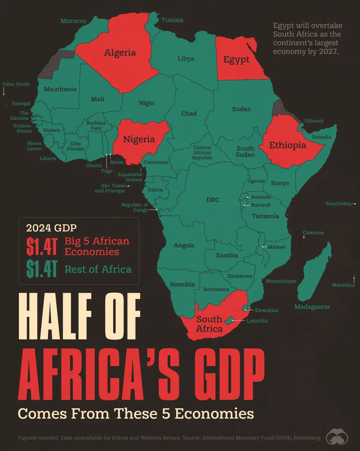 🌍 Just Five Countries Are Responsible for Half of Africa’s GDP