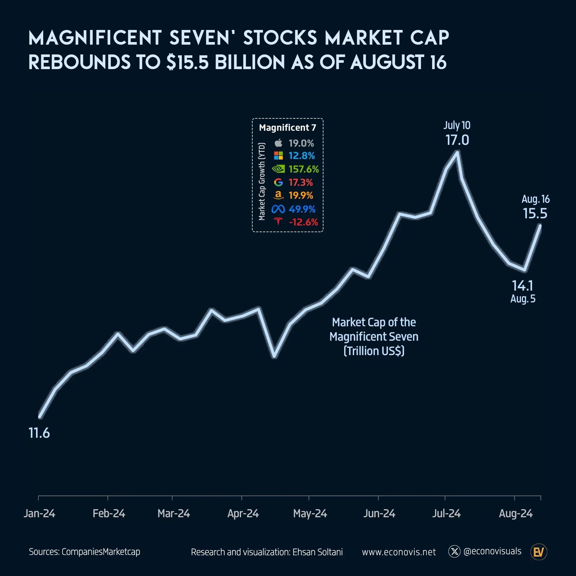 📈 Magnificent Seven' Stocks Market Cap Rebounds to $15.5 Billion as of August 16, 2024