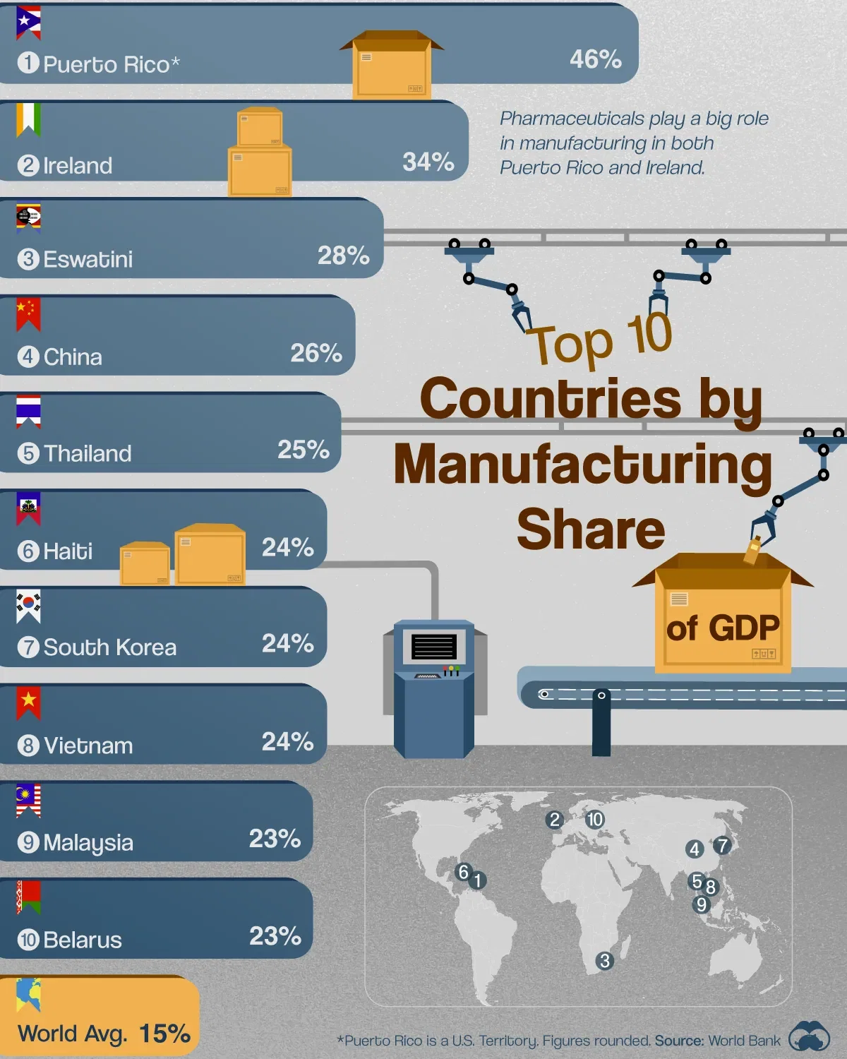 🏭 Manufacturing Plays a Big Role in These Countries