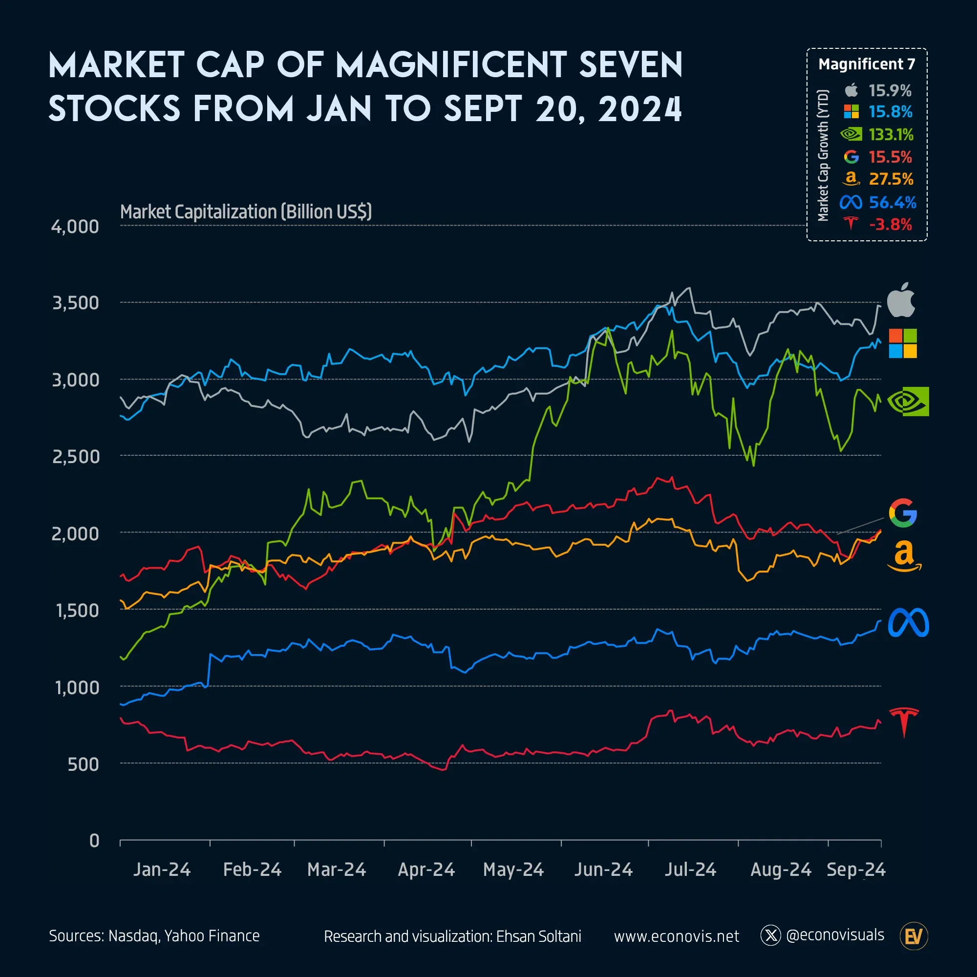 📈 Market Cap Growth Trends of Magnificent Seven from January to September 20, 2024